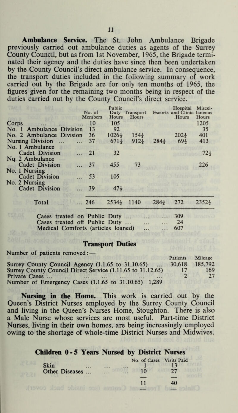 Ambulance Service. The St. John Ambulance Brigade previously carried out ambulance duties as agents of the Surrey County Council, but as from 1st November, 1965, the Brigade termi- nated their agency and the duties have since then been undertaken by the County Council’s direct ambulance service. In consequence, the transport duties included in the following summary of work carried out by the Brigade are for only ten months of 1965, the figures given for the remaining two months being in respect of the duties carried out by the County Council’s direct service. Public Hospital Miscel- No. of Duty Transport Escorts and Clinic laneous Members Hours Hours .Hours Hours Corps ... 10 105 1205 No. 1 Ambulance Division 13 92 35 No. 2 Ambulance Division 36 1026* 154| 202* 401 Nursing Division ... ... 37 671T 912* 284* 69* 413 No. 1 Ambulance Cadet Division ... 21 32 72* Nq. 2 Ambulance Cadet Division ... 37 455 73 226 No. 1 Nursing Cadet Division ... 53 105 No. 2 Nursing Cadet Division ... 39 47* Total ... 246 2534* 1140 284* 272 2352* Cases treated on Public Duty 309 Cases treated off Public Duty 24 Medical Comforts (articles loaned) 607 Transport Duties Number of patients removed: — Patients Mileage Surrey County Council Agency (1.1.65 to 31.10.65) 30,618 185,792 Surrey County Council Direct Service (1.11.65 to 31.12.65) 17 169 Private Cases ... 2 27 Number of Emergency Cases (1.1.65 to 31.10.65) 1,289 Nursing in the Home. This work is carried out by the Queen’s District Nurses employed by the Surrey County Council and living in the Queen’s Nurses Home, Stoughton. There is also a Male Nurse whose services are most useful. Part-time District Nurses, living in their own homes, are being increasingly employed owing to the shortage of whole-time District Nurses and Midwives. Children 0-5 Years Nursed by District Nurses No. of Cases Visits Paid Skin 1 13 Other Diseases 10 27 11 40