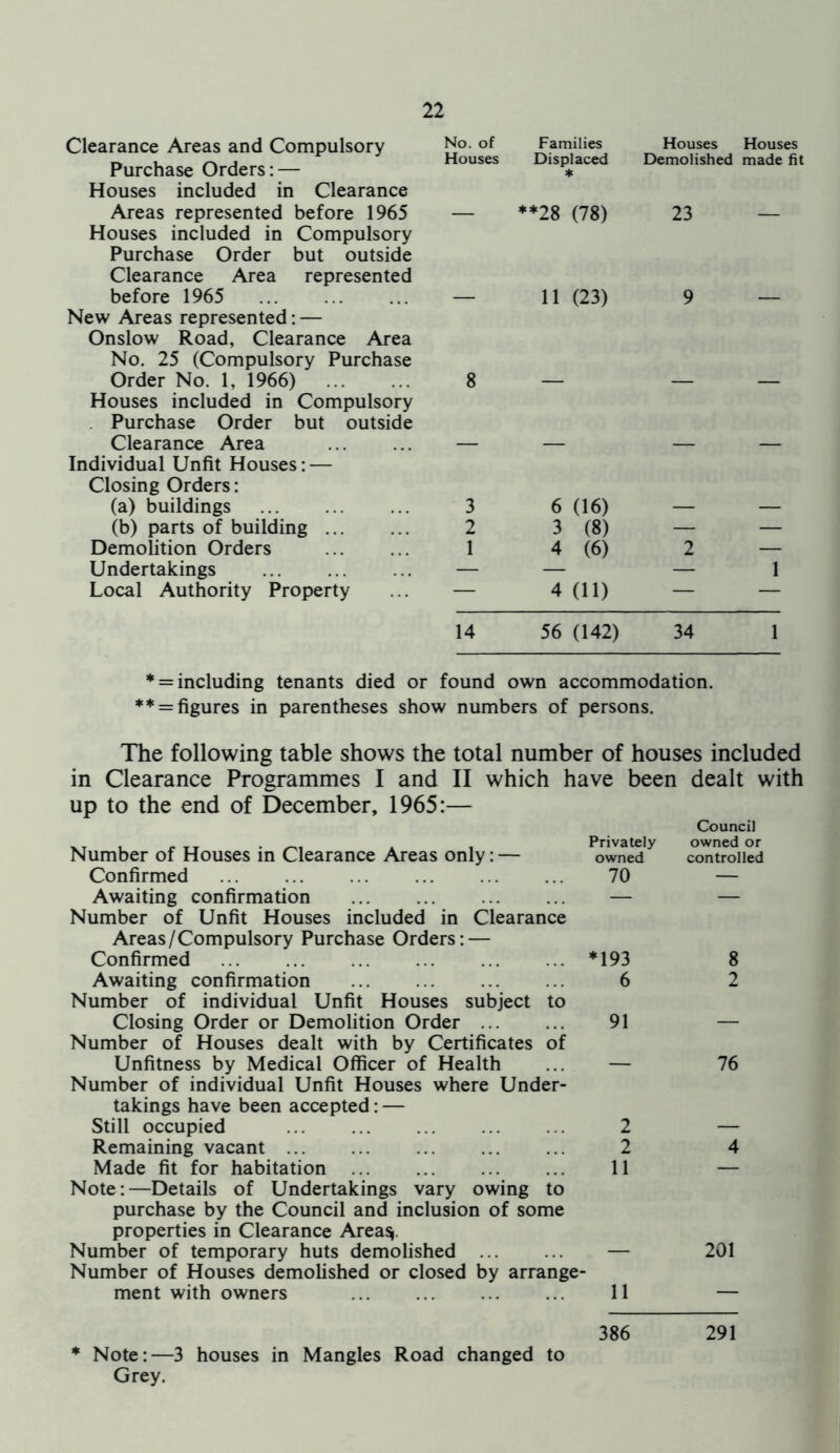 Clearance Areas and Compulsory No. of Families Houses Houses Purchase Orders: — Houses included in Clearance Houses Displaced * Demolished made fit Areas represented before 1965 Houses included in Compulsory Purchase Order but outside Clearance Area represented **28 (78) 23 before 1965 New Areas represented: — Onslow Road, Clearance Area No. 25 (Compulsory Purchase 11 (23) 9 Order No. 1, 1966) Houses included in Compulsory Purchase Order but outside 8 Clearance Area Individual Unfit Houses: — Closing Orders: (a) buildings 3 6 (16) — — (b) parts of building ... 2 3 (8) — — Demolition Orders 1 4 (6) 2 — Undertakings — — 1 Local Authority Property — 4 (11) — — 14 56 (142) 34 1 * = including tenants died or found own accommodation. ** = figures in parentheses show numbers of persons. The following table shows the total number of houses included in Clearance Programmes I and II which have been dealt with up to the end of December, 1965:— Number of Houses in Clearance Areas only: — Confirmed Awaiting confirmation Number of Unfit Houses included in Clearance Areas/Compulsory Purchase Orders: — Confirmed Awaiting confirmation Number of individual Unfit Houses subject to Closing Order or Demolition Order Number of Houses dealt with by Certificates of Unfitness by Medical Officer of Health Number of individual Unfit Houses where Under- takings have been accepted: — Still occupied Remaining vacant Made fit for habitation Note:—Details of Undertakings vary owing to purchase by the Council and inclusion of some properties in Clearance Area$. Number of temporary huts demolished Number of Houses demolished or closed by arrange- ment with owners Council Privately owned or owned controlled 70 — *193 8 6 2 91 — — 76 2 — 2 4 11 — — 201 11 — * Note:—3 houses in Mangles Road changed to Grey. 386 291
