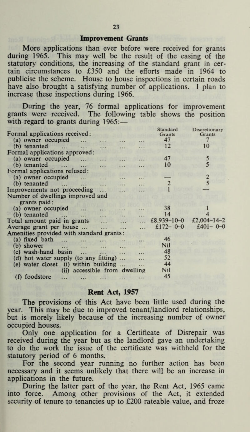 Improvement Grants More applications than ever before were received for grants during 1965. This may well be the result of the easing of the statutory conditions, the increasing of the standard grant in cer- tain circumstances to £350 and the efforts made in 1964 to publicise the scheme. House to house inspections in certain roads have also brought a satisfying number of applications. I plan to increase these inspections during 1966. During the year, 76 formal applications for improvement grants were received. The following table shows the position with regard to grants during 1965:- Standard Discretionary Formal applications received: Grants Grants (a) owner occupied 47 7 (b) tenanted 12 10 Formal applications approved: (a) owner occupied 47 5 (b) tenanted 10 5 Formal applications refused: (a) owner occupied — 2 (b) tenanted 2 5 Improvements not proceeding ... 1 — Number of dwellings improved and grants paid: (a) owner occupied 38 1 (b) tenanted 14 4 Total amount paid in grants ... £8,939-10-0 £2,004-14-2 Average grant per house ... £172- 0-0 £401- 0-0 Amenities provided with standard grants (a) fixed bath 46 (b) shower (c) wash-hand basin (d) hot water supply (to any fitting) . (e) water closet (i) within building . (ii) accessible from < (f) foodstore Nil 48 52 44 dwelling Nil 45 Rent Act, 1957 The provisions of this Act have been little used during the year. This may be due to improved tenant/landlord relationships, but is morely likely because of the increasing number of owner occupied houses. Only one application for a Certificate of Disrepair was received during the year but as the landlord gave an undertaking to do the work the issue of the certificate was withheld for the statutory period of 6 months. For the second year running no further action has been necessary and it seems unlikely that there will be an increase in applications in the future. During the latter part of the year, the Rent Act, 1965 came into force. Among other provisions of the Act, it extended security of tenure to tenancies up to £200 rateable value, and froze