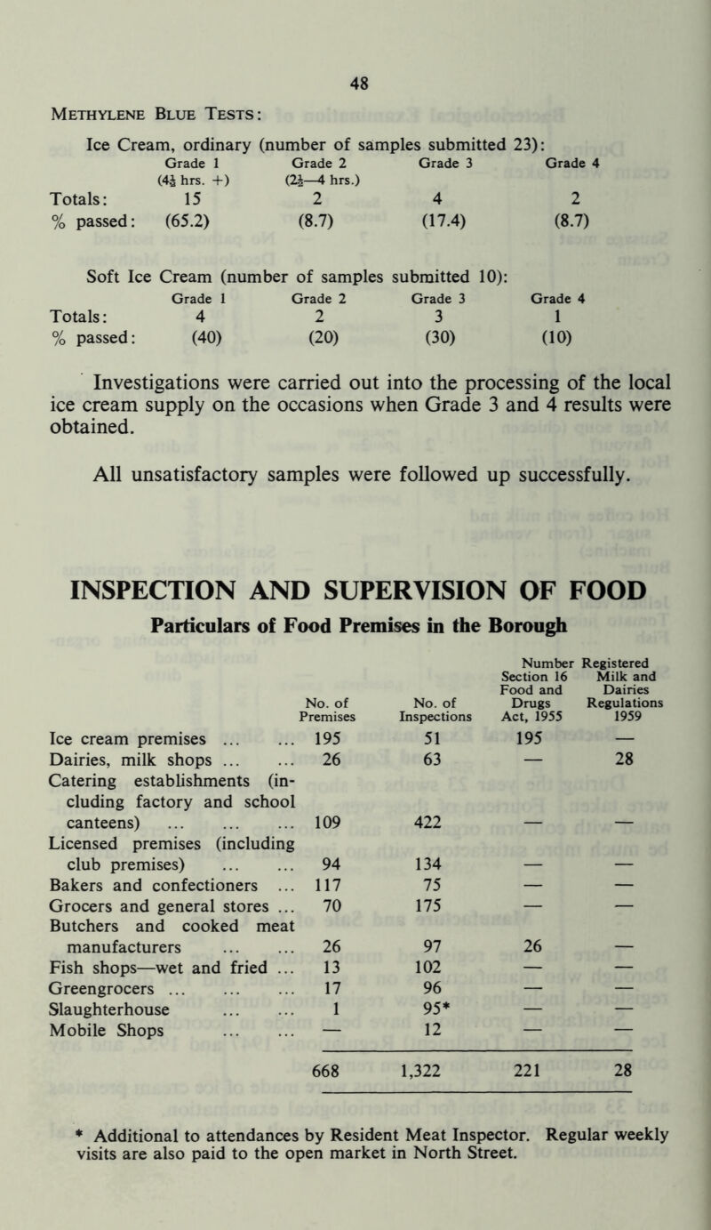 Methylene Blue Tests: Ice Cream, ordinary (number of samples submitted 23): Grade 1 Grade 2 Grade 3 Grade 4 (4i hrs. +) (2£—4 hrs.) Totals: 15 2 4 2 % passed: (65.2) (8.7) (17.4) (8.7) Soft Ice Cream (number of samples submitted 10): Grade 1 Grade 2 Grade 3 Grade 4 Totals: 4 2 3 1 % passed: (40) (20) (30) (10) Investigations were carried out into the processing of the local ice cream supply on the occasions when Grade 3 and 4 results were obtained. All unsatisfactory samples were followed up successfully. INSPECTION AND SUPERVISION OF FOOD Particulars of Food Premises in the Borough Number Registered No. of Premises No. of Inspections Section 16 Food and Drugs Act, 1955 Milk and Dairies Regulations 1959 Ice cream premises 195 51 195 — Dairies, milk shops Catering establishments (in- 26 63 — 28 cluding factory and school canteens) 109 422 Licensed premises (including club premises) 94 134 — — Bakers and confectioners ... 117 75 — — Grocers and general stores ... Butchers and cooked meat 70 175 — — manufacturers 26 97 26 — Fish shops—wet and fried ... 13 102 — — Greengrocers ... 17 96 — — Slaughterhouse 1 95* — — Mobile Shops — 12 — — 668 1,322 221 28 * Additional to attendances by Resident Meat Inspector. Regular weekly visits are also paid to the open market in North Street.