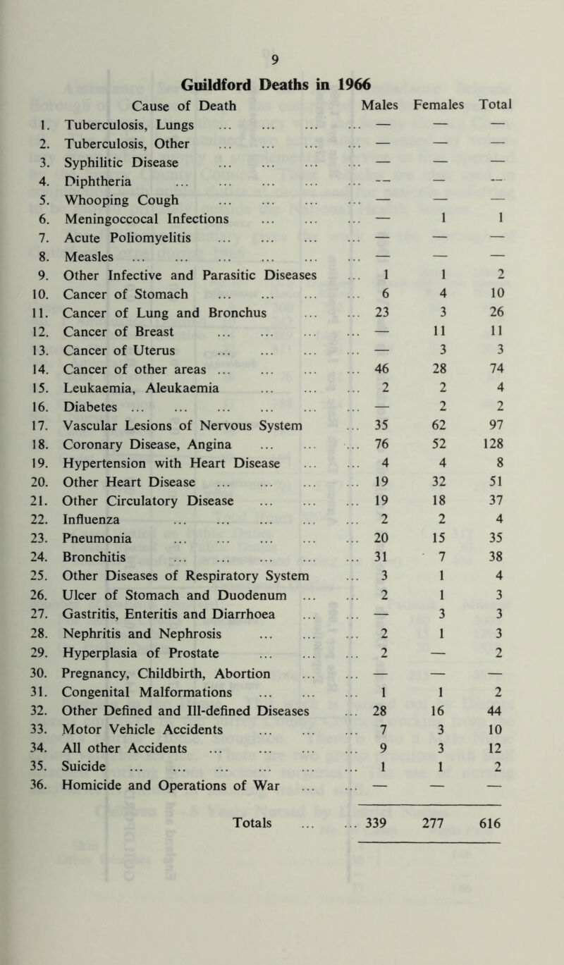 Guildford Deaths in 1966 Cause of Death Males Females Total 1. Tuberculosis, Lungs ... — — — 2. Tuberculosis, Other ... — — — 3. Syphilitic Disease ... — — — 4. Diphtheria ... — — — 5. Whooping Cough ... — — — 6. Meningoccocal Infections ... — 1 1 7. Acute Poliomyelitis ... — — — 8. Measles ... — — — 9. Other Infective and Parasitic Diseases 1 1 2 10. Cancer of Stomach ... 6 4 10 11. Cancer of Lung and Bronchus ... 23 3 26 12. Cancer of Breast ... — 11 11 13. Cancer of Uterus ... — 3 3 14. Cancer of other areas ... 46 28 74 15. Leukaemia, Aleukaemia ... 2 2 4 16. Diabetes ... ... — 2 2 17. Vascular Lesions of Nervous System ... 35 62 97 18. Coronary Disease, Angina ... 76 52 128 19. Hypertension with Heart Disease ... 4 4 8 20. Other Heart Disease 19 32 51 21. Other Circulatory Disease ... 19 18 37 22. Influenza ... 2 2 4 23. Pneumonia ... 20 15 35 24. Bronchitis ... 31 7 38 25. Other Diseases of Respiratory System ... 3 1 4 26. Ulcer of Stomach and Duodenum ... 2 1 3 27. Gastritis, Enteritis and Diarrhoea ... — 3 3 28. Nephritis and Nephrosis ... 2 1 3 29. Hyperplasia of Prostate ... 2 — 2 30. Pregnancy, Childbirth, Abortion ... — — — 31. Congenital Malformations 1 1 2 32. Other Defined and Ill-defined Diseases ... 28 16 44 33. Motor Vehicle Accidents ... 7 3 10 34. All other Accidents ... ... 9 3 12 35. Suicide ... 1 1 2 36. Homicide and Operations of War Totals ... 339 277 616