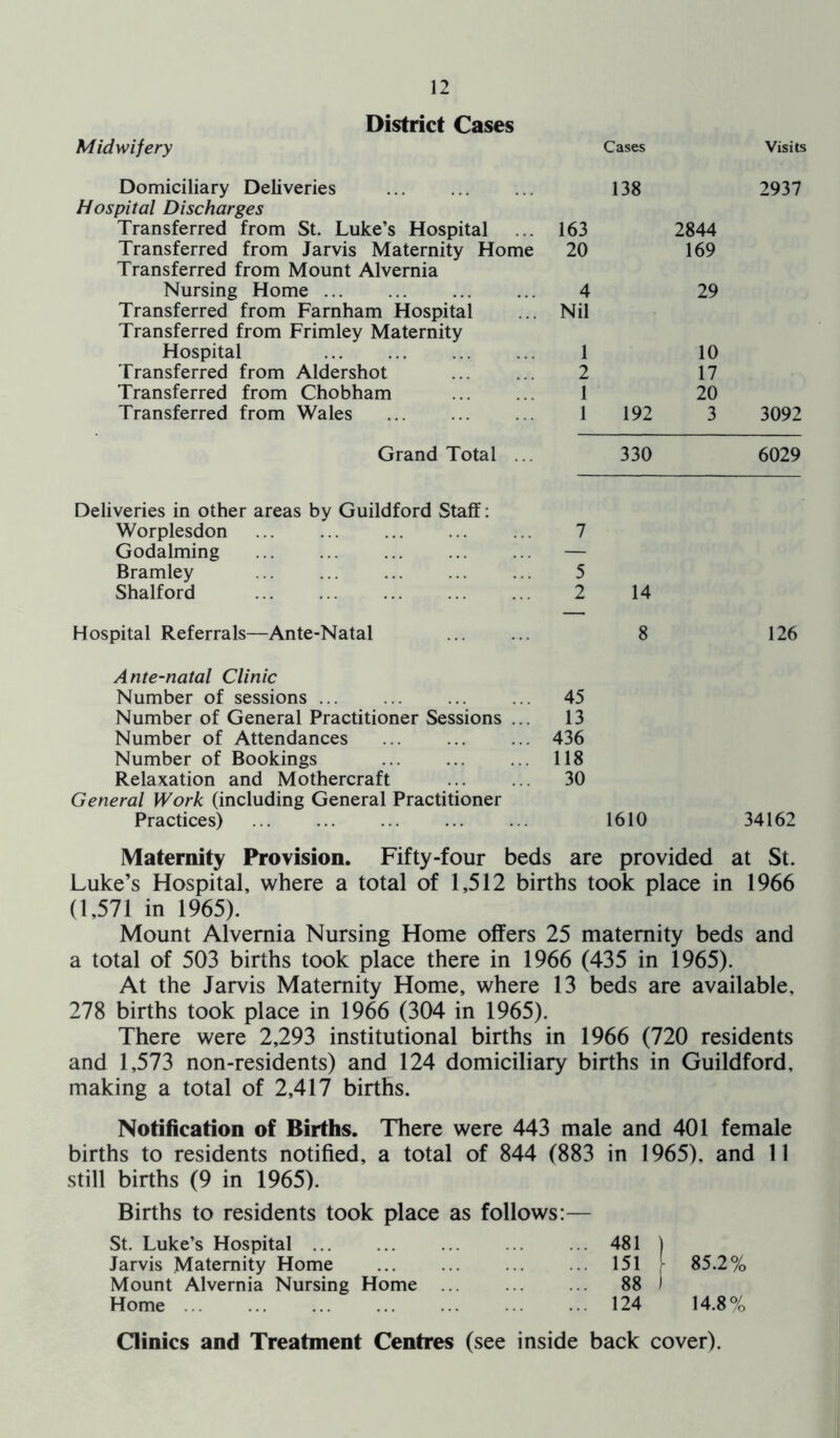 District Cases Midwifery Cases Visits Domiciliary Deliveries 138 2937 Hospital Discharges Transferred from St. Luke’s Hospital 163 2844 Transferred from Jarvis Maternity Home Transferred from Mount Alvernia 20 169 Nursing Home ... 4 29 Transferred from Farnham Hospital Transferred from Frimley Maternity Nil Hospital 1 10 Transferred from Aldershot 2 17 Transferred from Chobham 1 20 Transferred from Wales 1 192 3 3092 Grand Total .. 330 6029 Deliveries in other areas by Guildford Staff: Worplesdon 7 Godaiming ... ... ... ... ... — Bramley 5 Shalford 2 14 Hospital Referrals—Ante-Natal 8 Ante-natal Clinic Number of sessions 45 Number of General Practitioner Sessions ... 13 Number of Attendances 436 Number of Bookings ... ... ... 118 Relaxation and Mothercraft 30 General Work (including General Practitioner Practices) 1610 126 34162 Maternity Provision. Fifty-four beds are provided at St. Luke’s Hospital, where a total of 1,512 births took place in 1966 (1,571 in 1965). Mount Alvernia Nursing Home offers 25 maternity beds and a total of 503 births took place there in 1966 (435 in 1965). At the Jarvis Maternity Home, where 13 beds are available, 278 births took place in 1966 (304 in 1965). There were 2,293 institutional births in 1966 (720 residents and 1,573 non-residents) and 124 domiciliary births in Guildford, making a total of 2,417 births. Notification of Births. There were 443 male and 401 female births to residents notified, a total of 844 (883 in 1965), and 11 still births (9 in 1965). Births to residents took place as follows:— St. Luke’s Hospital ... . 481 ) Jarvis Maternity Home 151 85.2% Mount Alvernia Nursing Home 88 ) Home ... . 124 14.8% Clinics and Treatment Centres (see inside back cover).