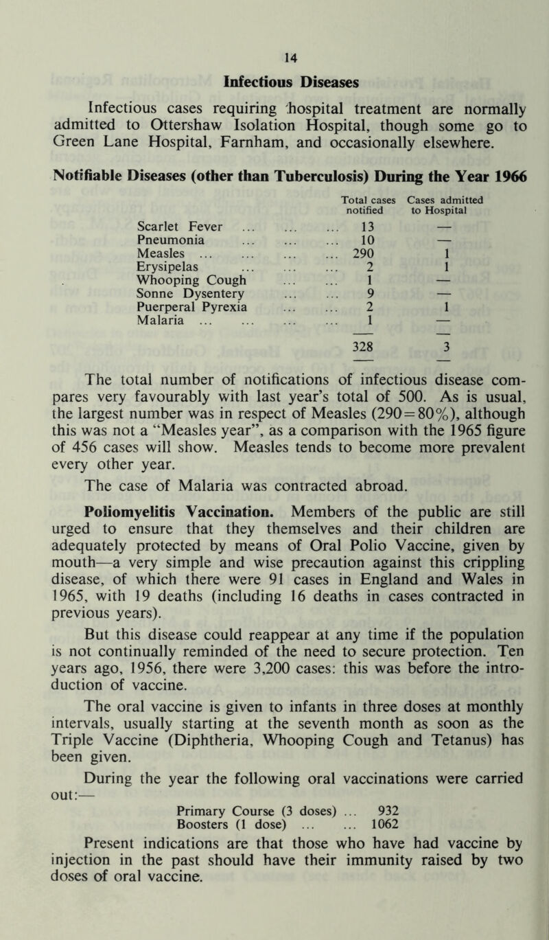 Infectious Diseases Infectious cases requiring hospital treatment are normally admitted to Ottershaw Isolation Hospital, though some go to Green Lane Hospital, Famham, and occasionally elsewhere. Notifiable Diseases (other than Tuberculosis) During the Year 1966 Scarlet Fever Total cases notified ... 13 Cases admitted to Hospital Pneumonia 10 — Measles ... ... 290 1 Erysipelas 2 1 Whooping Cough 1 — Sonne Dysentery 9 — Puerperal Pyrexia 2 1 Malaria 1 — 328 3 The total number of notifications of infectious disease com- pares very favourably with last year’s total of 500. As is usual, the largest number was in respect of Measles (290=80%), although this was not a “Measles year”, as a comparison with the 1965 figure of 456 cases will show. Measles tends to become more prevalent every other year. The case of Malaria was contracted abroad. Poliomyelitis Vaccination. Members of the public are still urged to ensure that they themselves and their children are adequately protected by means of Oral Polio Vaccine, given by mouth—a very simple and wise precaution against this crippling disease, of which there were 91 cases in England and Wales in 1965, with 19 deaths (including 16 deaths in cases contracted in previous years). But this disease could reappear at any time if the population is not continually reminded of the need to secure protection. Ten years ago, 1956, there were 3,200 cases: this was before the intro- duction of vaccine. The oral vaccine is given to infants in three doses at monthly intervals, usually starting at the seventh month as soon as the Triple Vaccine (Diphtheria, Whooping Cough and Tetanus) has been given. During the year the following oral vaccinations were carried out:— Primary Course (3 doses) ... 932 Boosters (1 dose) ... ... 1062 Present indications are that those who have had vaccine by injection in the past should have their immunity raised by two doses of oral vaccine.
