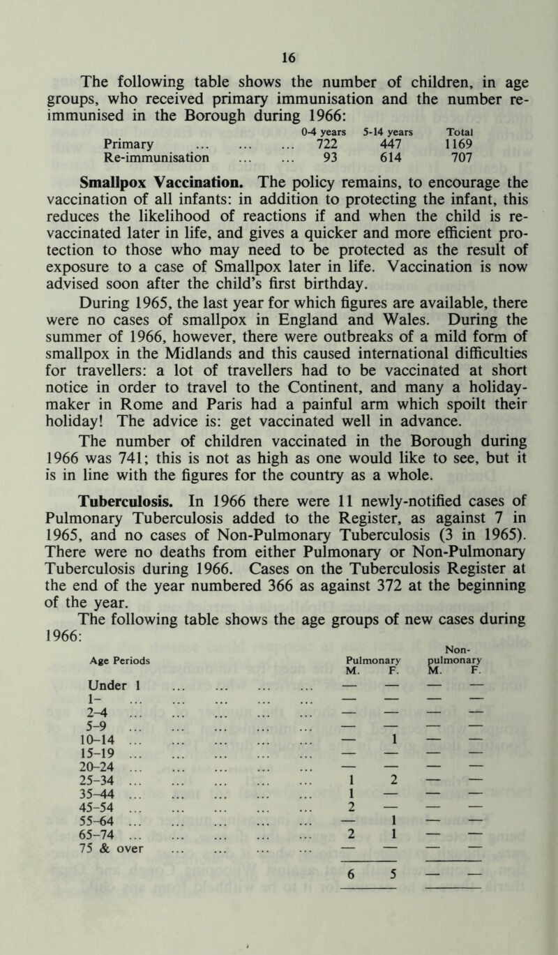 The following table shows the number of children, in age groups, who received primary immunisation and the number re- immunised in the Borough during 1966: 0-4 years 5-14 years Total Primary 722 447 1169 Re-immunisation 93 614 707 Smallpox Vaccination. The policy remains, to encourage the vaccination of all infants: in addition to protecting the infant, this reduces the likelihood of reactions if and when the child is re- vaccinated later in life, and gives a quicker and more efficient pro- tection to those who may need to be protected as the result of exposure to a case of Smallpox later in life. Vaccination is now advised soon after the child’s first birthday. During 1965, the last year for which figures are available, there were no cases of smallpox in England and Wales. During the summer of 1966, however, there were outbreaks of a mild form of smallpox in the Midlands and this caused international difficulties for travellers: a lot of travellers had to be vaccinated at short notice in order to travel to the Continent, and many a holiday- maker in Rome and Paris had a painful arm which spoilt their holiday! The advice is: get vaccinated well in advance. The number of children vaccinated in the Borough during 1966 was 741; this is not as high as one would like to see, but it is in line with the figures for the country as a whole. Tuberculosis. In 1966 there were 11 newly-notified cases of Pulmonary Tuberculosis added to the Register, as against 7 in 1965, and no cases of Non-Pulmonary Tuberculosis (3 in 1965). There were no deaths from either Pulmonary or Non-Pulmonary Tuberculosis during 1966. Cases on the Tuberculosis Register at the end of the year numbered 366 as against 372 at the beginning of the year. The following table shows the age groups of new cases during 1966: Non- Age Periods Pulmonary pulmonary M. F. M. F. Under 1 1- 2-4 ... 5-9 ... 10-14 ... 15-19 ... 20-24 ... 25-34 ... 35-44 ... 45-54 ... 55-64 ... 65-74 ... 75 & over 1 1 2 2 2 1 1 6 5