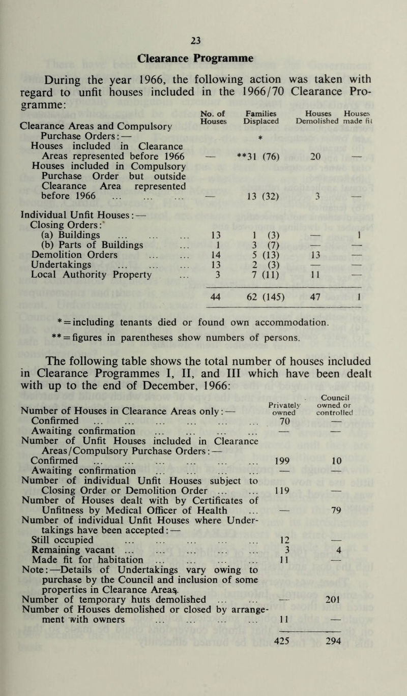 Clearance Programme During the year 1966, the following action was taken with regard to unfit houses included in the 1966/70 Clearance Pro- gramme: Clearance Areas and Compulsory Purchase Orders: — Houses included in Clearance Areas represented before 1966 Houses included in Compulsory Purchase Order but outside Clearance Area represented before 1966 Individual Unfit Houses: — Closing Orders: (a) Buildings (b) Parts of Buildings Demolition Orders Undertakings Local Authority Property No. of Families Houses Houses Houses Displaced jfe Demolished made fit **31 (76) 20 13 (32) 3 — 13 1 0) 1 1 3 (7) — —• 14 5 (13) 13 — 13 2 (3) — — 3 7 (11) 11 — 44 62 (145) 47 1 * = including tenants died or found own accommodation. ** = figures in parentheses show numbers of persons. The following table shows the total number of houses included in Clearance Programmes I, II, and III which have been dealt with up to the end of December, 1966: Council Number of Houses in Clearance Areas only: — Privately owned owned or controlled Confirmed 70 — Awaiting confirmation Number of Unfit Houses included in Clearance — — Areas/Compulsory Purchase Orders: — Confirmed 199 10 Awaiting confirmation Number of individual Unfit Houses subject to — — Closing Order or Demolition Order 119 — Number of Houses dealt with by Certificates of Unfitness by Medical Officer of Health — 79 Number of individual Unfit Houses where Under- takings have been accepted: — Still occupied 12 _ Remaining vacant 3 4 Made fit for habitation Note:—Details of Undertakings vary owing to 11 — purchase by the Council and inclusion of some properties in Clearance Area^. Number of temporary huts demolished — 201 Number of Houses demolished or closed by arrange ment with owners 11 — 425 294