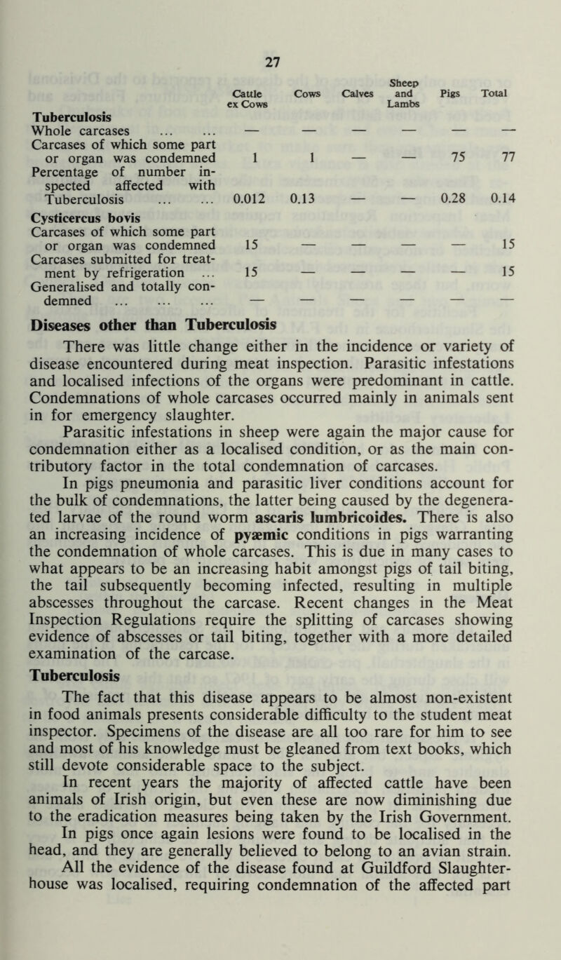 Cattle ex Cows Tuberculosis Whole carcases ... ... — Carcases of which some part or organ was condemned 1 Percentage of number in- spected affected with Tuberculosis 0.012 Cysticercus bovis Carcases of which some part or organ was condemned 15 Carcases submitted for treat- ment by refrigeration ... 15 Generalised and totally con- demned — Cows Sheep Calves and Pigs Total Lambs 1 — — 75 77 0.13 — — 0.28 0.14 — — — — 15 — — — 15 Diseases other than Tuberculosis There was little change either in the incidence or variety of disease encountered during meat inspection. Parasitic infestations and localised infections of the organs were predominant in cattle. Condemnations of whole carcases occurred mainly in animals sent in for emergency slaughter. Parasitic infestations in sheep were again the major cause for condemnation either as a localised condition, or as the main con- tributory factor in the total condemnation of carcases. In pigs pneumonia and parasitic liver conditions account for the bulk of condemnations, the latter being caused by the degenera- ted larvae of the round worm ascaris lumbricoides. There is also an increasing incidence of pyaemic conditions in pigs warranting the condemnation of whole carcases. This is due in many cases to what appears to be an increasing habit amongst pigs of tail biting, the tail subsequently becoming infected, resulting in multiple abscesses throughout the carcase. Recent changes in the Meat Inspection Regulations require the splitting of carcases showing evidence of abscesses or tail biting, together with a more detailed examination of the carcase. Tuberculosis The fact that this disease appears to be almost non-existent in food animals presents considerable difficulty to the student meat inspector. Specimens of the disease are all too rare for him to see and most of his knowledge must be gleaned from text books, which still devote considerable space to the subject. In recent years the majority of affected cattle have been animals of Irish origin, but even these are now diminishing due to the eradication measures being taken by the Irish Government. In pigs once again lesions were found to be localised in the head, and they are generally believed to belong to an avian strain. All the evidence of the disease found at Guildford Slaughter- house was localised, requiring condemnation of the affected part