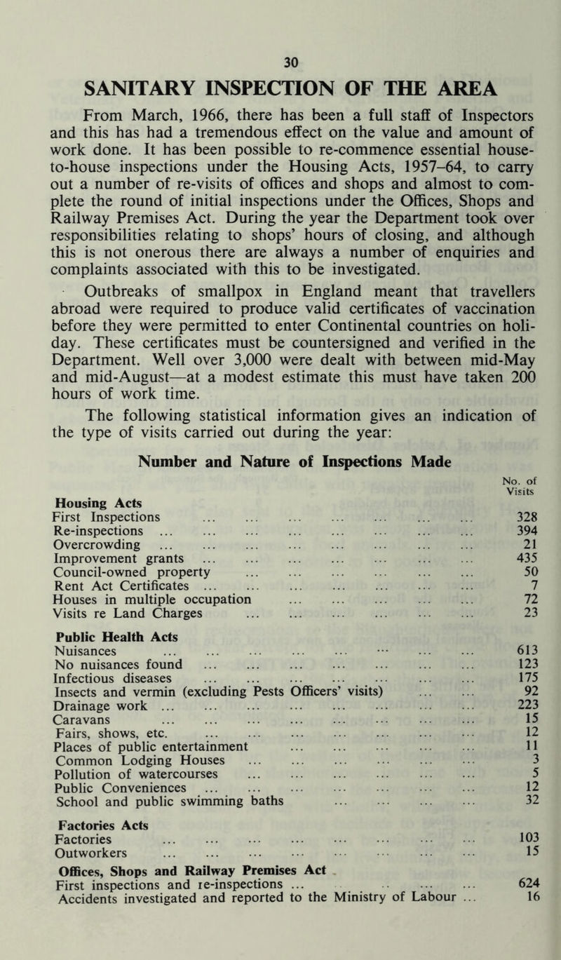SANITARY INSPECTION OF THE AREA From March, 1966, there has been a full staff of Inspectors and this has had a tremendous effect on the value and amount of work done. It has been possible to re-commence essential house- to-house inspections under the Housing Acts, 1957-64, to carry out a number of re-visits of offices and shops and almost to com- plete the round of initial inspections under the Offices, Shops and Railway Premises Act. During the year the Department took over responsibilities relating to shops’ hours of closing, and although this is not onerous there are always a number of enquiries and complaints associated with this to be investigated. Outbreaks of smallpox in England meant that travellers abroad were required to produce valid certificates of vaccination before they were permitted to enter Continental countries on holi- day. These certificates must be countersigned and verified in the Department. Well over 3,000 were dealt with between mid-May and mid-August—at a modest estimate this must have taken 200 hours of work time. The following statistical information gives an indication of the type of visits carried out during the year: Number and Nature of Inspections Made No. of Visits Housing Acts First Inspections Re-inspections Overcrowding Improvement grants Council-owned property Rent Act Certificates Houses in multiple occupation Visits re Land Charges Public Health Acts Nuisances 613 No nuisances found 123 Infectious diseases ... ... ... ... ••• 175 Insects and vermin (excluding Pests Officers’ visits) 92 Drainage work 223 Caravans 15 Fairs, shows, etc. 12 Places of public entertainment 11 Common Lodging Houses 3 Pollution of watercourses 5 Public Conveniences 12 School and public swimming baths 32 Factories Acts Factories 103 Outworkers 15 Offices, Shops and Railway Premises Act First inspections and re-inspections ... 624 Accidents investigated and reported to the Ministry of Labour 16 394 21 435 50 7 72 23
