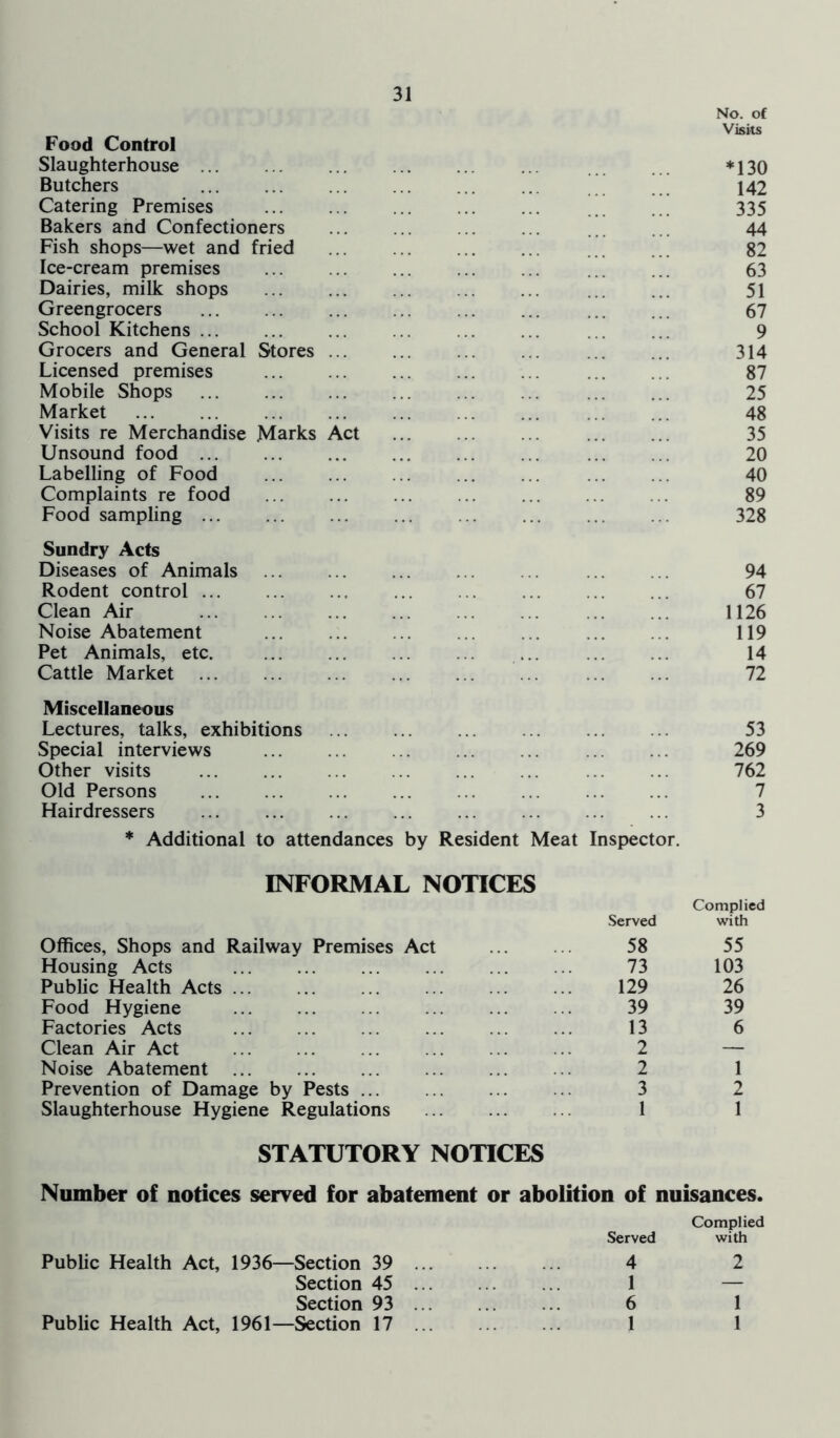 Food Control Slaughterhouse No. of Visits *130 Butchers 142 Catering Premises 335 Bakers and Confectioners 44 Fish shops—wet and fried 82 Ice-cream premises 63 Dairies, milk shops 51 Greengrocers 67 School Kitchens ... 9 Grocers and General Stores 314 Licensed premises 87 Mobile Shops 25 Market 48 Visits re Merchandise Marks Act 35 Unsound food 20 Labelling of Food 40 Complaints re food 89 Food sampling 328 Sundry Acts Diseases of Animals 94 Rodent control 67 Clean Air 1126 Noise Abatement 119 Pet Animals, etc. 14 Cattle Market 72 Miscellaneous Lectures, talks, exhibitions 53 Special interviews 269 Other visits 762 Old Persons 7 Hairdressers 3 * Additional to attendances by Resident Meat Inspector. INFORMAL NOTICES Served Complied with Offices, Shops and Railway Premises Act 58 55 Housing Acts 73 103 Public Health Acts 129 26 Food Hygiene 39 39 Factories Acts 13 6 Clean Air Act 2 — Noise Abatement ... 2 1 Prevention of Damage by Pests ... 3 2 Slaughterhouse Hygiene Regulations 1 1 STATUTORY NOTICES Number of notices served for abatement or abolition of nuisances. Public Health Act, 1936—Section 39 Served 4 Complied with 2 Section 45 1 — Section 93 6 1 Public Health Act, 1961—Section 17 1 1