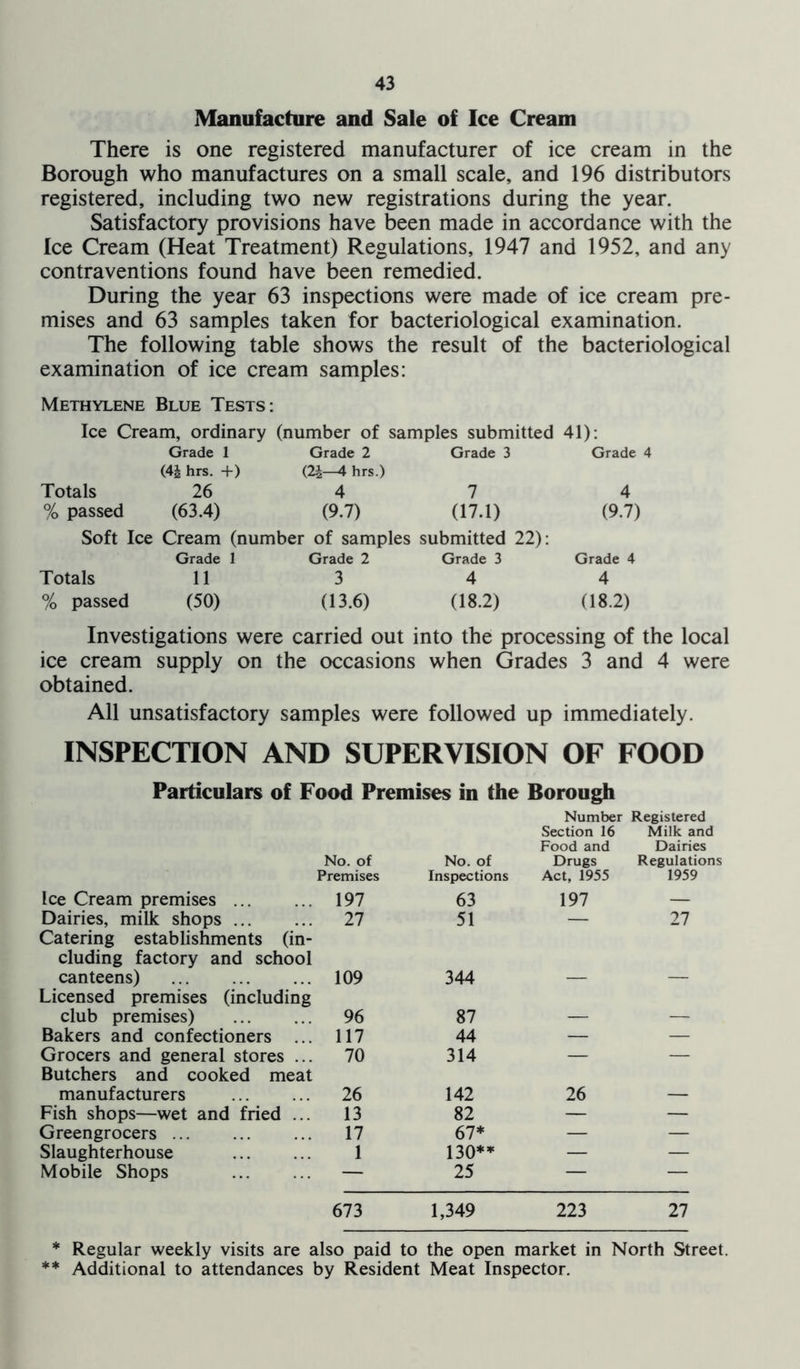 Manufacture and Sale of Ice Cream There is one registered manufacturer of ice cream in the Borough who manufactures on a small scale, and 196 distributors registered, including two new registrations during the year. Satisfactory provisions have been made in accordance with the Ice Cream (Heat Treatment) Regulations, 1947 and 1952, and any contraventions found have been remedied. During the year 63 inspections were made of ice cream pre- mises and 63 samples taken for bacteriological examination. The following table shows the result of the bacteriological examination of ice cream samples: Methylene Blue Tests: Ice Cream, ordinary (number of samples submitted 41): Grade 1 Grade 2 Grade 3 Grade 4 (Ah hrs. +) (2J—4 hrs.) Totals 26 4 7 4 % passed (63.4) (9.7) (17.1) (9.7) Soft Ice Cream (number of samples submitted 22): Grade 1 Grade 2 Grade 3 Grade 4 Totals 11 3 4 4 % passed (50) (13.6) (18.2) (18.2) Investigations were carried out into the processing of the local ice cream supply on the occasions when Grades 3 and 4 were obtained. All unsatisfactory samples were followed up immediately. INSPECTION AND SUPERVISION OF FOOD Particulars of Food Premises in the Borough Number Registered No. of No. of Section 16 Food and Drugs Milk and Dairies Regulations Premises Inspections Act, 1955 1959 Ice Cream premises ... 197 63 197 — Dairies, milk shops 27 51 — 27 Catering establishments (in- cluding factory and school canteens) 109 344 Licensed premises (including club premises) 96 87 _ _ Bakers and confectioners 117 44 — — Grocers and general stores ... 70 314 — — Butchers and cooked meat manufacturers 26 142 26 Fish shops—wet and fried ... 13 82 — — Greengrocers ... 17 67* — — Slaughterhouse 1 130** — — Mobile Shops — 25 — — 673 1,349 223 27 ** Regular weekly visits are also paid to the open market in North Street. Additional to attendances by Resident Meat Inspector.