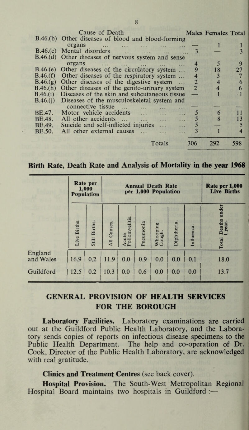 Cause of Death Males Females Total B.46.(b) Other diseases of blood and blood-forming organs 1 1 B.46.(c) Mental disorders . 3 — 3 B.46.(d) Other diseases of nervous system and sense organs 4 5 9 B.46.(e) Other diseases of the circulatory system ... 9 18 27 B.46.(f) Other diseases of the respiratory system ... 4 3 7 B.46.(g) Other diseases of the digestive system ... 2 4 6 B.46.(h) Other diseases of the genito-urinary system 2 4 6 B.46.(i) Diseases of the skin and subcutaneous tissue — 1 1 B.46.(j) Diseases of the musculoskeletal system and connective tissue BE.47. Motor vehicle accidents 5 6 11 BE.48. All other accidents ... 5 8 13 BE.49. Suicide and self-inflicted injuries 5 — 5 BE.50. All other external causes 3 1 4 Totals 306 292 598 Birth Rate, Death Rate and Analysis of Mortality in the year 1968 England and Wales Guildford Rate per 1,000 Population Annual Death Rate per 1,000 Population Rate per 1,000 Live Births Live Births. Still Births. All Causes. Acute Poliomyelitis. Pneumonia Whooping Cough. Diphtheria. Influenza. Total Deaths under 1 year. 1 1 1 1 16.9 1 0.2 1 I 1 1 1 12.5 1 0.2 1 1 1 1 1 1 11.9 1 0.0 1 0.9 1 1 1 10.3 1 0.0 1 0.6 1 1 1 1 1 1 0.0 0.0 1 1 1 0.0 1 0.1 1 1 1 0.0 1 0.0 1 1 1 18.0 13.7 GENERAL PROVISION OF HEALTH SERVICES FOR THE BOROUGH Laboratory Facilities. Laboratory examinations are carried out at the Guildford Public Health Laboratory, and the Labora- tory sends copies of reports on infectious disease specimens to the Public Health Department. The help and co-operation of Dr. Cook, Director of the Public Health Laboratory, are acknowledged with real gratitude. Clinics and Treatment Centres (see back cover). Hospital Provision. The South-West Metropolitan Regional Hospital Board maintains two hospitals in Guildford :—