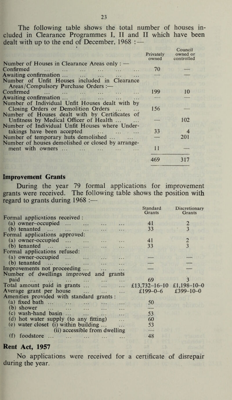 The following table shows the total number of houses in- cluded in Clearance Programmes I, II and II which have been dealt with up to the end of December, 1968 : — Number of Houses in Clearance Areas only : — Confirmed Awaiting confirmation ... Number of Unfit Houses included in Clearance Areas/Compulsory Purchase Orders :— Confirmed Awaiting confirmation Number of Individual Unfit Houses dealt with by Closing Orders or Demolition Orders Number of Houses dealt with by Certificates of Unfitness by Medical Officer of Health Number of Individual Unfit Houses where Under- takings have been accepted Number of temporary huts demolished Number of houses demolished or closed by arrange- ment with owners Privately owned Council owned or controlled 70 — 199 10 156 — — 102 33 4 201 11 — 469 317 Improvement Grants During the year 79 formal applications for improvement grants were received. The following table shows the position with regard to grants during 1968 :— Standard Discretionary Grants Grants Formal applications received : (a) owner-occupied 41 2 (b) tenanted 33 3 Formal applications approved: (a) owner-occupied 41 2 (b) tenanted 33 3 Formal applications refused: (a) owner-occupied — — (b) tenanted — — Improvements not proceeding — — Number of dwellings improved and grants paid 69 3 Total amount paid in grants £13,732-16-10 1 £1,198-10-0 Average grant per house £199-0-6 £399-10-0 Amenities provided with standard grants : (a) fixed bath ... ... 50 (b) shower — (c) wash-hand basin 53 (d) hot water supply (to any fitting) 60 (e) water closet (i) within building 53 (ii) accessible from dwelling — ff) foodstore 48 Rent Act, 1957 No applications were received for a certificate of disrepair during the year.