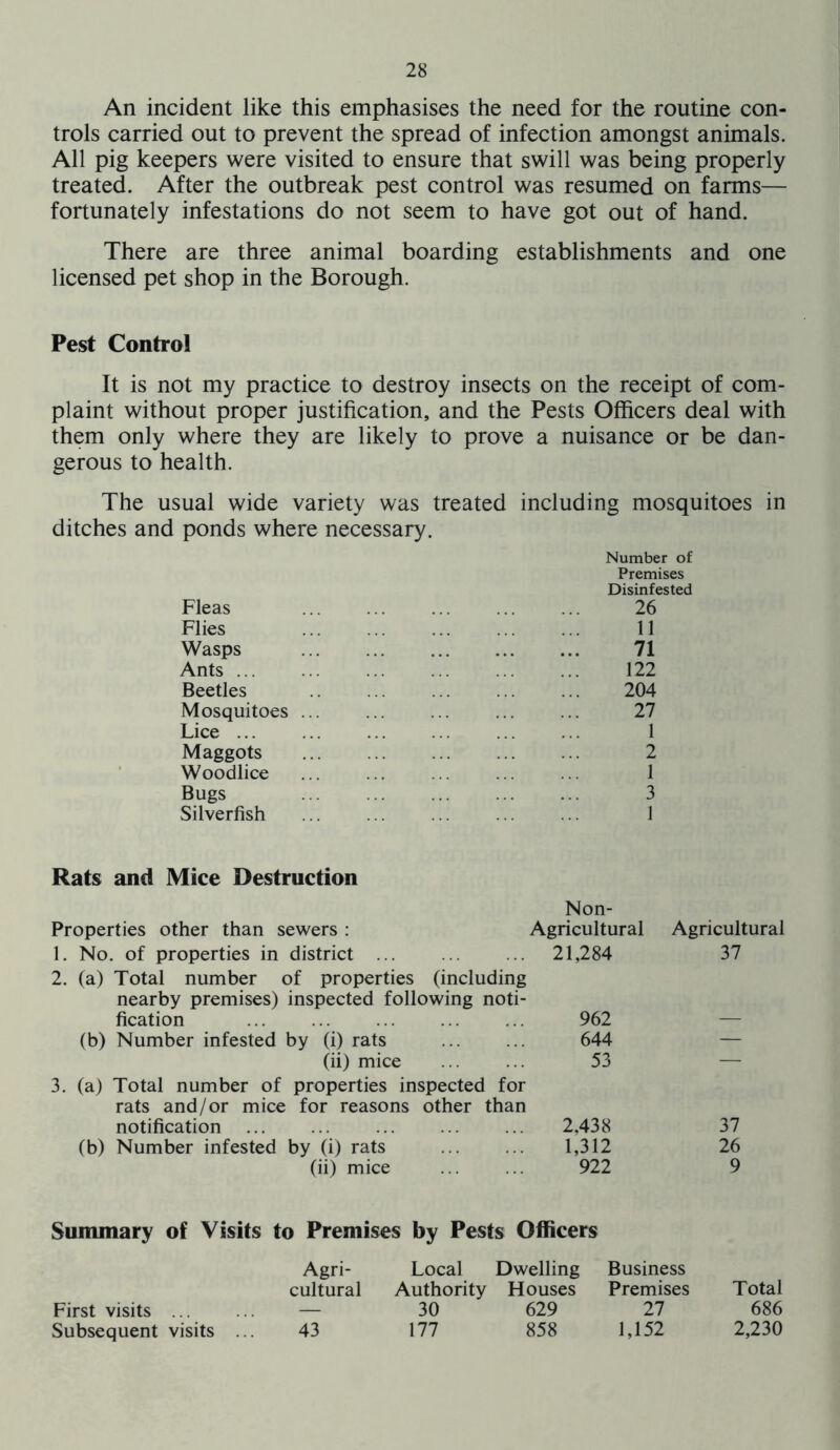 An incident like this emphasises the need for the routine con- trols carried out to prevent the spread of infection amongst animals. All pig keepers were visited to ensure that swill was being properly treated. After the outbreak pest control was resumed on farms— fortunately infestations do not seem to have got out of hand. There are three animal boarding establishments and one licensed pet shop in the Borough. Pest Control It is not my practice to destroy insects on the receipt of com- plaint without proper justification, and the Pests Officers deal with them only where they are likely to prove a nuisance or be dan- gerous to health. The usual wide variety was treated including mosquitoes in ditches and ponds where necessary. Number of Premises Disinfested Fleas 26 Flies 11 Wasps 71 Ants 122 Beetles ... ... ... ... 204 Mosquitoes 27 Lice 1 Maggots 2 Woodlice ... ... ... ... ... 1 Bugs 3 Silverfish J Rats and Mice Destruction Non- Properties other than sewers : Agricultural 1. No. of properties in district ... ... ... 21,284 2. (a) Total number of properties (including nearby premises) inspected following noti- fication ... ... ... ... ... 962 (b) Number infested by (i) rats 644 (ii) mice 53 3. (a) Total number of properties inspected for rats and/or mice for reasons other than notification ... ... ... ... ... 2,438 (b) Number infested by (i) rats ... ... 1,312 (ii) mice ... ... 922 Agricultural 37 37 26 9 Summary of Visits to Premises by Pests Officers First visits ... Subsequent visits Agri- cultural 43 Local Dwelling Authority Houses 30 629 177 858 Business Premises 27 1,152 Total 686 2,230