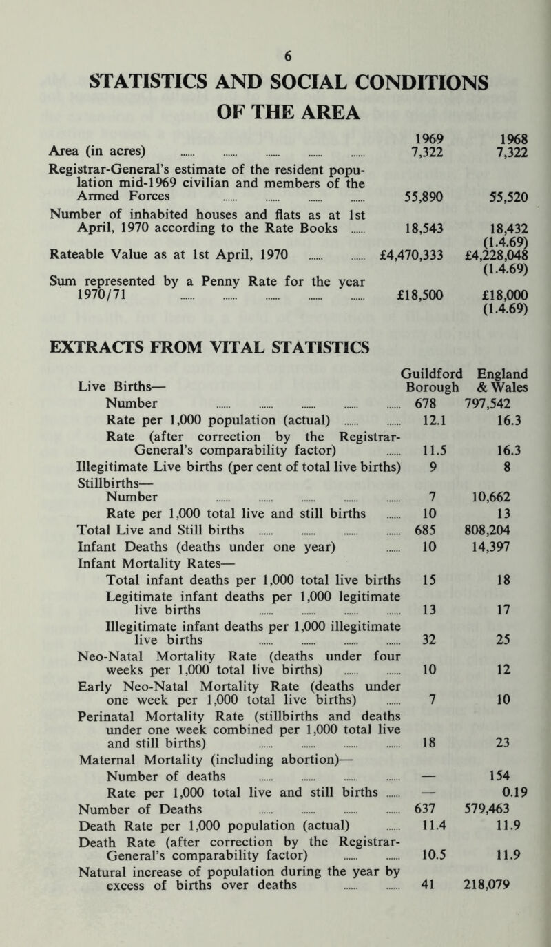 STATISTICS AND SOCIAL CONDITIONS OF THE AREA 1969 1968 Area (in acres) 7,322 7,322 Registrar-General’s estimate of the resident popu- lation mid-1969 civilian and members of the Armed Forces 55,890 55,520 Number of inhabited houses and flats as at 1st April, 1970 according to the Rate Books 18,543 18,432 (1.4.69) Rateable Value as at 1st April, 1970 £4,470,333 £4,228,048 (1.4.69) Sum represented by a Penny Rate for the year 1970/71 £18,500 £18,000 (1.4.69) EXTRACTS FROM VITAL STATISTICS Guildford England Live Births— Borough & Wales Number 678 797,542 Rate per 1,000 population (actual) 12.1 16.3 Rate (after correction by the Registrar- General’s comparability factor) 11.5 16.3 Illegitimate Live births (per cent of total live births) 9 8 Stillbirths— Number 7 10,662 Rate per 1,000 total live and still births 10 13 Total Live and Still births 685 808,204 Infant Deaths (deaths under one year) 10 14,397 Infant Mortality Rates— Total infant deaths per 1,000 total live births 15 18 Legitimate infant deaths per 1,000 legitimate live births 13 17 Illegitimate infant deaths per 1,000 illegitimate live births 32 25 Neo-Natal Mortality Rate (deaths under four weeks per 1,000 total live births) 10 12 Early Neo-Natal Mortality Rate (deaths under one week per 1,000 total live births) 7 10 Perinatal Mortality Rate (stillbirths and deaths under one week combined per 1,000 total live and still births) 18 23 Maternal Mortality (including abortion)— Number of deaths — 154 Rate per 1,000 total live and still births — 0.19 Number of Deaths 637 579,463 Death Rate per 1,000 population (actual) 11.4 11.9 Death Rate (after correction by the Registrar- General’s comparability factor) 10.5 11.9 Natural increase of population during the year by excess of births over deaths 41 218,079