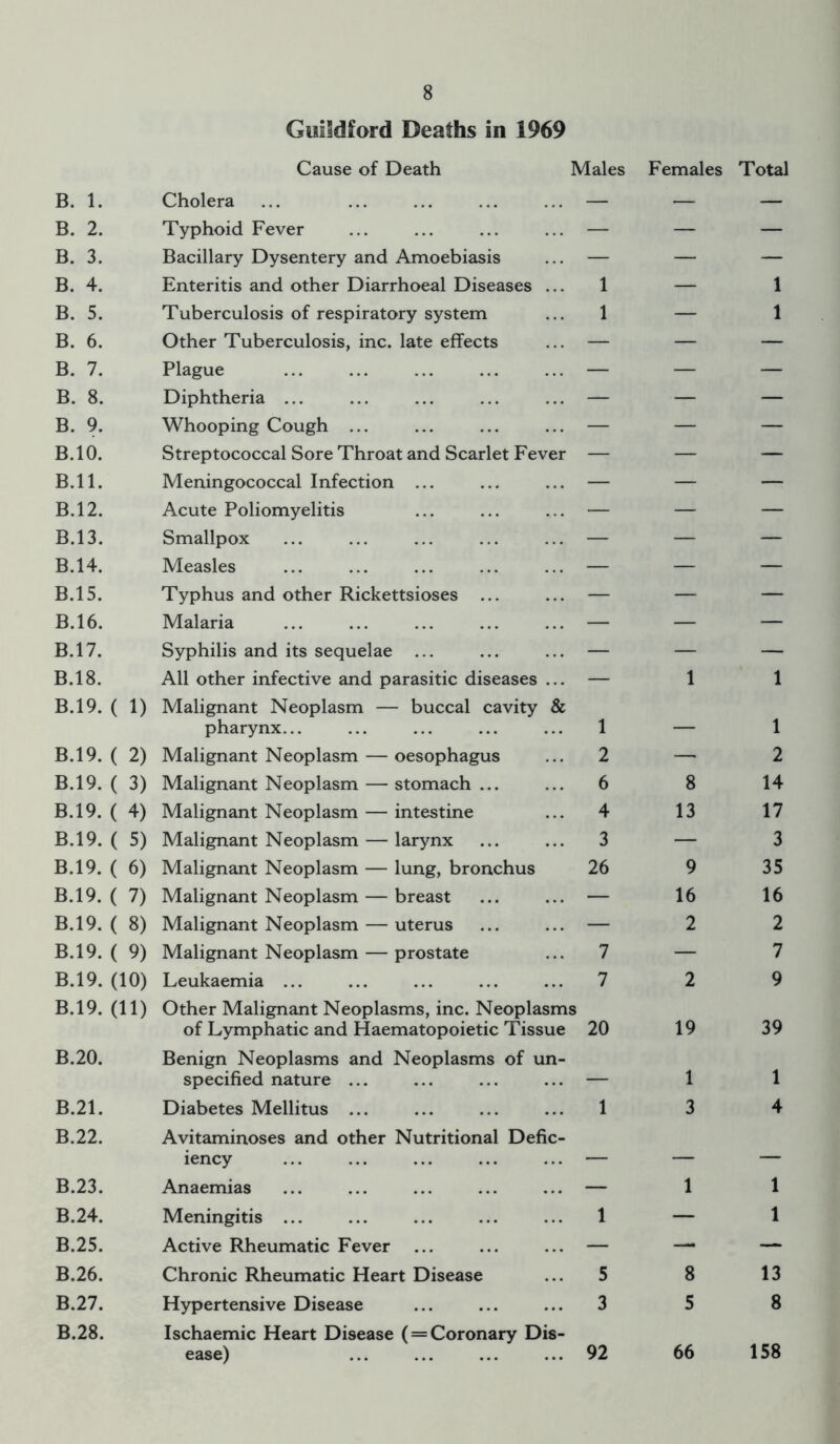 Guildford Deaths in 1969 Males Females Total B. 1. B. 2. B. 3. B. 4. B. 5. B. 6. B. 7. B. 8. B. 9. B.10. B.ll. B.12. B.13. B.14. B.15. B.16. B.17. B.18. B.19. ( 1) B.19. ( 2) B.19. ( 3) B.19. ( 4) B.19. ( 5) B.19. ( 6) B.19. ( 7) B.19. ( 8) B.19. ( 9) B.19. (10) B.19. (11) B.20. B.21. B.22. B.23. B.24. B.25. B.26. B.27. B.28. Cause of Death Cholera Typhoid Fever Bacillary Dysentery and Amoebiasis Enteritis and other Diarrhoeal Diseases ... Tuberculosis of respiratory system Other Tuberculosis, inc. late effects Plague Diphtheria ... Whooping Cough ... Streptococcal Sore Throat and Scarlet Fever Meningococcal Infection ... Acute Poliomyelitis Smallpox Measles Typhus and other Rickettsioses ... Malaria Syphilis and its sequelae ... All other infective and parasitic diseases ... Malignant Neoplasm — buccal cavity & pharynx... Malignant Neoplasm — oesophagus Malignant Neoplasm — stomach ... Malignant Neoplasm — intestine Malignant Neoplasm — larynx Malignant Neoplasm — lung, bronchus Malignant Neoplasm — breast Malignant Neoplasm — uterus Malignant Neoplasm — prostate Leukaemia ... Other Malignant Neoplasms, inc. Neoplasms of Lymphatic and Haematopoietic Tissue Benign Neoplasms and Neoplasms of un- specified nature ... Diabetes Mellitus ... Avitaminoses and other Nutritional Defic- iency Anaemias Meningitis ... Active Rheumatic Fever Chronic Rheumatic Heart Disease Hypertensive Disease Ischaemic Heart Disease ( = Coronary Dis- ease) 1 1 1 2 6 4 3 26 7 7 20 1 1 5 3 92 1 1 1 1 — 1 — 2 8 14 13 17 — 3 9 35 16 16 2 2 — 7 2 9 19 39 1 1 3 4 1 1 — 1 8 13 5 8 66 158