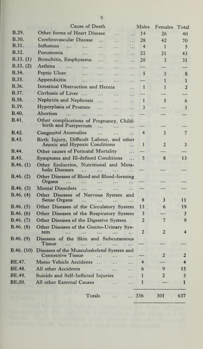 Cause of Death Males Females Total B.29. Other forms of Heart Disease 14 26 40 B.30. Cerebrovascular Disease 28 42 70 B.31. Influenza 4 1 5 B.32. Pneumonia 22 21 43 B.33. (1) Bronchitis, Emphysema 28 3 31 B.33. (2) Asthma — B.34. Peptic Ulcer 5 3 8 B.35. Appendicitis — 1 1 B.36. Intestinal Obstruction and Hernia 1 1 2 B.37. Cirrhosis of Liver ... — — B.38. Nephritis and Nephrosis ... 1 5 6 B.39. Hyperplasia of Prostate 3 — 3 B.40. Abortion — — B.41. Other complications of Pregnancy, Child- birth and Puerperium B.42. Congenital Anomalies 4 3 7 B.43. Birth Injury, Difficult Labour, and other Anoxic and Hypoxic Conditions 1 2 3 B.44. Other causes of Perinatal Mortality — — — B.45. Symptoms and Ill-defined Conditions 5 8 13 B.46. (1) Other Endocrine, Nutritional and Meta- bolic Diseases _ _ _ B.46. (2) Other Diseases of Blood and Blood-forming Organs B.46. (3) Mental Disorders ... — — — B.46. (4) Other Diseases of Nervous System and Sense Organs 8 3 11 B.46. (5) Other Diseases of the Circulatory System 13 6 19 B.46. (6) Other Diseases of the Respiratory System 3 — 3 B.46. (7) Other Diseases of the Digestive System 2 7 9 B.46. (8) Other Diseases of the Genito-Urinary Sys- tem 2 2 4 B.46. (9) Diseases of the Skin and Subcutaneous Tissue _ B.46. (10) Diseases of the Musculoskeletal System and Connective Tissue , 2 2 BE.47. Motor Vehicle Accidents ... 4 — 4 BE.48. All other Accidents 6 9 15 BE.49. Suicide and Self-Inflicted Injuries 1 2 3 BE.-50. All other External Causes 1 — 1 Totals ... 336 301 637