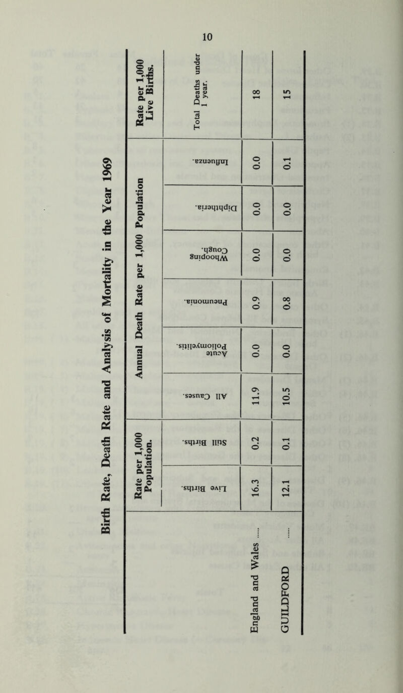 ON X w CJ S3 1 I Sea a <u p & © I § ■c In grt o S a a al £ Total Deaths under 1 year. 00 in ^rH •Bzuanguj o © © •BijaqjqdiQ o o d o* •qSnoj o o 8uidooq^\ o' o eruouinauj 0.9 00 o ■sqqaXuioiioj o o aj’nry o o ON LO •sasnB3 n\r ▼■H o ▼“< •smj?a nns 0.2 o' CO sqjiia 3An sO <N T3 C 'bi a w