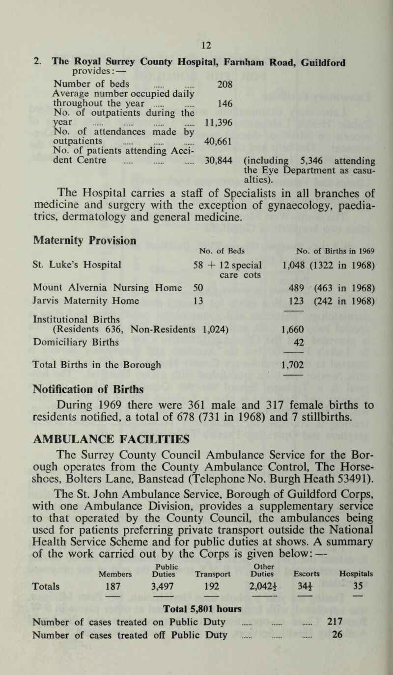 2. The Royal Surrey County Hospital, Farnham Road, Guildford provides: — Number of beds 208 Average number occupied daily throughout the year 146 No. of outpatients during the year 11,396 No. of attendances made by outpatients 40,661 No. of patients attending Acci- dent Centre 30,844 (including 5,346 attending the Eye Department as casu- alties). The Hospital carries a staff of Specialists in all branches of medicine and surgery with the exception of gynaecology, paedia- trics, dermatology and general medicine. Maternity Provision No. of Beds No. of Births in 1969 St. Luke’s Hospital 58+12 special 1,048 (1322 in 1968) care cots Mount Alvernia Nursing Home 50 489 (463 in 1968) Jarvis Maternity Home 13 123 (242 in 1968) Institutional Births (Residents 636, Non-Residents 1,024) 1,660 Domiciliary Births 42 Total Births in the Borough 1,702 Notification of Births During 1969 there were 361 male and 317 female births to residents notified, a total of 678 (731 in 1968) and 7 stillbirths. AMBULANCE FACILITIES The Surrey County Council Ambulance Service for the Bor- ough operates from the County Ambulance Control, The Horse- shoes, Bolters Lane, Banstead (Telephone No. Burgh Heath 53491). The St. John Ambulance Service, Borough of Guildford Corps, with one Ambulance Division, provides a supplementary service to that operated by the County Council, the ambulances being used for patients preferring private transport outside the National Health Service Scheme and for public duties at shows. A summary of the work carried out by the Corps is given below: — Public Other Members Duties Transport Duties Escorts Hospitals Totals 187 3,497 192 2,042* 34* 35 Total 5,801 hours Number of cases treated on Public Duty 217 Number of cases treated off Public Duty ...... 26