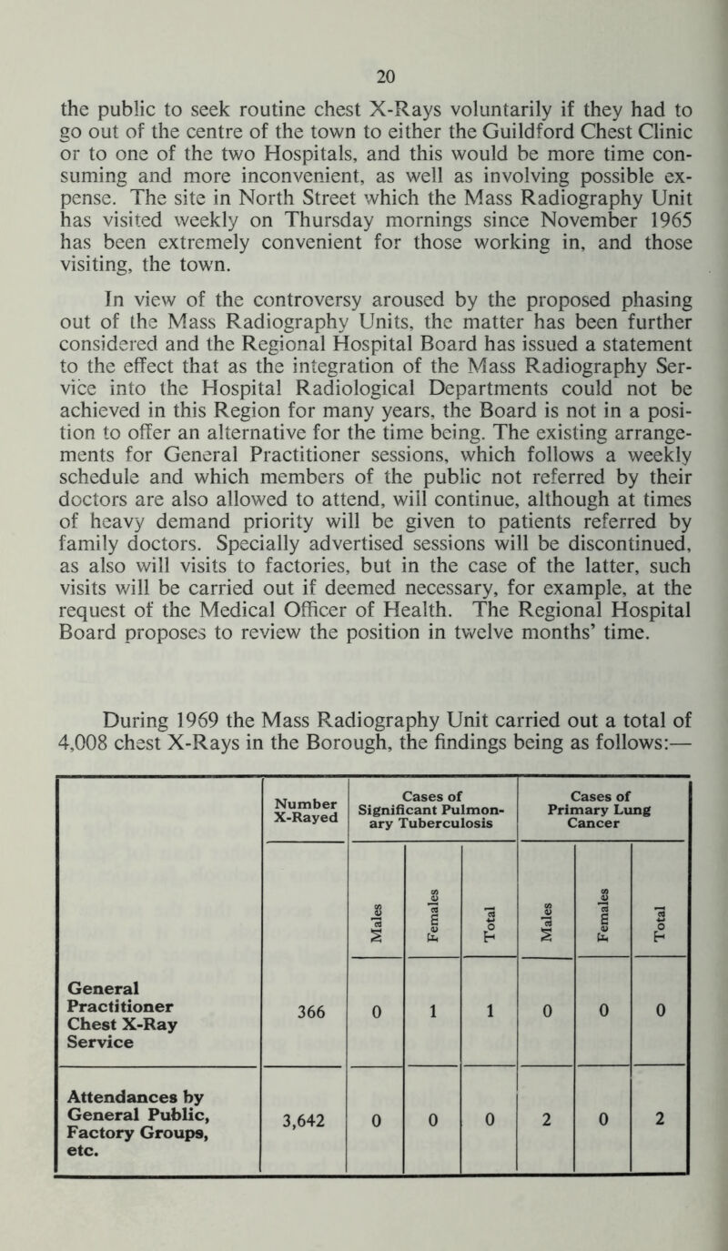 the public to seek routine chest X-Rays voluntarily if they had to go out of the centre of the town to either the Guildford Chest Clinic or to one of the two Hospitals, and this would be more time con- suming and more inconvenient, as well as involving possible ex- pense. The site in North Street which the Mass Radiography Unit has visited weekly on Thursday mornings since November 1965 has been extremely convenient for those working in, and those visiting, the town. In view of the controversy aroused by the proposed phasing out of the Mass Radiography Units, the matter has been further considered and the Regional Hospital Board has issued a statement to the effect that as the integration of the Mass Radiography Ser- vice into the Hospital Radiological Departments could not be achieved in this Region for many years, the Board is not in a posi- tion to offer an alternative for the time being. The existing arrange- ments for General Practitioner sessions, which follows a weekly schedule and which members of the public not referred by their doctors are also allowed to attend, will continue, although at times of heavy demand priority will be given to patients referred by family doctors. Specially advertised sessions will be discontinued, as also will visits to factories, but in the case of the latter, such visits will be carried out if deemed necessary, for example, at the request of the Medical Officer of Health. The Regional Hospital Board proposes to review the position in twelve months’ time. During 1969 the Mass Radiography Unit carried out a total of 4,008 chest X-Rays in the Borough, the findings being as follows:— Number X-Rayed Cases of Significant Pulmon- ary Tuberculosis Cases of Primary Lung Cancer Males Females Total Males Females Total General Practitioner Chest X-Ray Service 366 0 1 1 0 0 0 Attendances by General Public, 3,642 0 0 0 2 0 2 Factory Groups, etc.