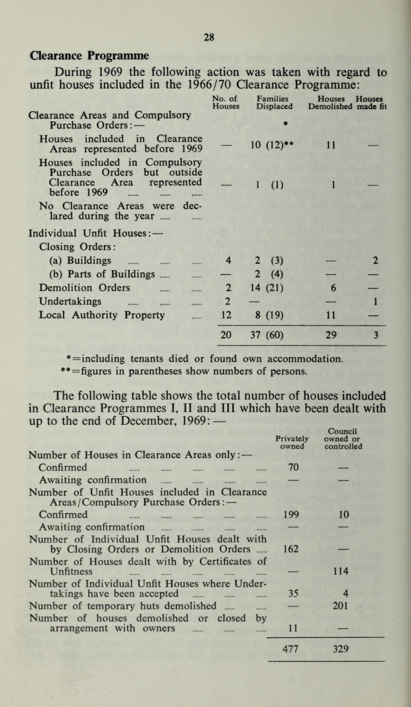 Clearance Programme During 1969 the following action was taken with regard to unfit houses included in the 1966/70 Clearance Programme: No. of Families Houses Houses Clearance Areas and Compulsory Purchase Orders: — Houses included in Clearance Houses Displaced ♦ Demolished made fit Areas represented before 1969 Houses included in Compulsory Purchase Orders but outside 10 (12)* ** 11 Clearance Area represented before 1969 No Clearance Areas were dec- lared during the year Individual Unfit Houses: — Closing Orders: 1 (1) (a) Buildings 4 2 (3) — 2 (b) Parts of Buildings — 2 (4) — — Demolition Orders 2 14 (21) 6 — Undertakings 2 — — 1 Local Authority Property 12 8 (19) 11 — 20 37 (60) 29 3 * = including tenants died or found own accommodation. **=figures in parentheses show numbers of persons. The following table shows the total number of houses included in Clearance Programmes I, II and III which have been dealt with up to the end of December, 1969: — Number of Houses in Clearance Areas only: — Confirmed Privately owned 70 Council owned or controlled Awaiting confirmation — — Number of Unfit Houses included in Clearance Areas/Compulsory Purchase Orders: — Confirmed 199 10 Awaiting confirmation — — Number of Individual Unfit Houses dealt with by Closing Orders or Demolition Orders 162 Number of Houses dealt with by Certificates of Unfitness 114 Number of Individual Unfit Houses where Under- takings have been accepted 35 4 Number of temporary huts demolished — 201 Number of houses demolished or closed by arrangement with owners .. — 477 329