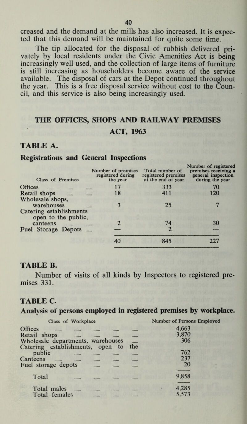 creased and the demand at the mills has also increased. It is expec- ted that this demand will be maintained for quite some time. The tip allocated for the disposal of rubbish delivered pri- vately by local residents under the Civic Amenities Act is being increasingly well used, and the collection of large items of furniture is still increasing as householders become aware of the service available. The disposal of cars at the Depot continued throughout the year. This is a free disposal service without cost to the Coun- cil, and this service is also being increasingly used. THE OFFICES, SHOPS AND RAILWAY PREMISES ACT, 1963 TABLE A. Registrations and General Inspections Class of Premises Number of premises registered during the year Total number of registered premises at the end of year Number of registered premises receiving a general inspection during the year Offices 17 333 70 Retail shops 18 411 120 Wholesale shops, warehouses 3 25 7 Catering establishments open to the public, canteens 2 74 30 Fuel Storage Depots .... — 2 — 40 845 227 TABLE B. Number of visits of all kinds by Inspectors to registered pre- mises 331. TABLE C. Analysis of persons employed in registered premises by workplace. Class of Workplace Number of Persons Employed Offices 4,663 Retail shops 3,870 Wholesale departments, warehouses 306 Catering establishments, open to the public 762 Canteens 237 Fuel storage depots 20 Total 9,858 Total males 4,285 Total females 5,573