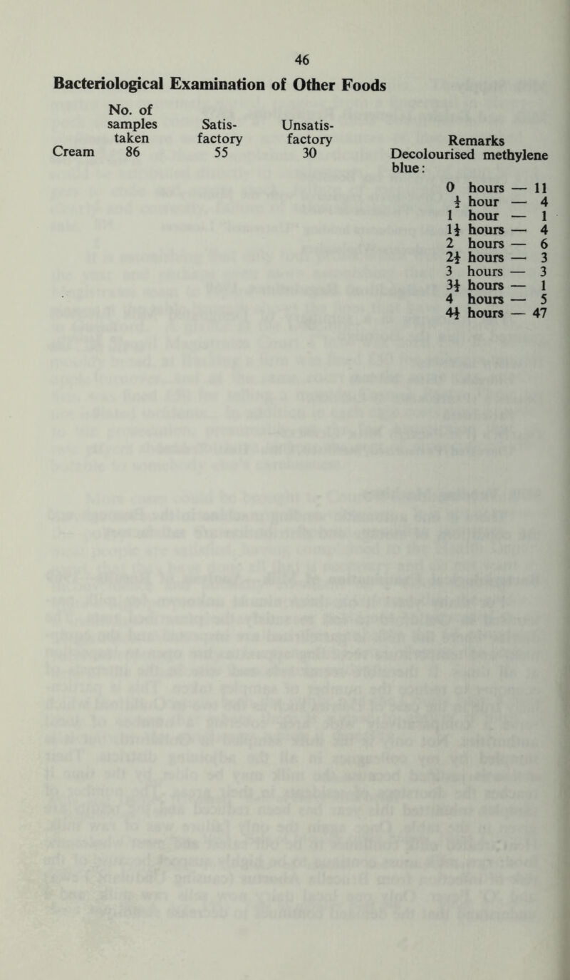 Bacteriological Examination of Other Foods No. of samples taken Cream 86 Satis- factory 55 Unsatis- factory 30 Remarks Decolourised methylene blue: 0 hours — 11 4 hour — 4 1 hour — 1 14 hours — 4 2 hours — 6 24 hours — 3 3 hours — 3 34 hours — 1 4 hours — 5 44 hours — 47