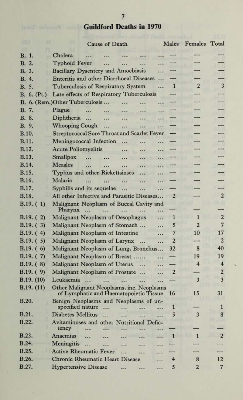 Guildford Deaths in 1970 Cause of Death Males B. B. B. B. B. B. B. B. B. 8. B. 9. B.10. B.11. B.12. B.13. B.14. B.15. B.16. B.17. B.18. B.19. B.19. B.19. B.19. B.19. B.19. B.19. B.19. B.19. B.19. B.19. B.20. B.21. B.22. B.23. B.24. B.25. B.26. B.27. Cholera Typhoid Fever Bacillary Dysentery and Amoebiasis Enteritis and other Diarrhoeal Diseases ... Tuberculosis of Respiratory System (Pt.) Late effects of Respiratory Tuberculosis (Rem.)Other Tuberculosis ... Plague Diphtheria ... Whooping Cough ... Streptococcal Sore Throat and Scarlet Fever Meningococcal Infection ... Acute Poliomyelitis Smallpox Measles Typhus and other Rickettsioses ... Malaria Syphilis and its sequelae ... All other Infective and Parasitic Diseases... (I) Malignant Neoplasm of Buccal Cavity and Pharynx ... ( 2) Malignant Neoplasm of Oesophagus ( 3) Malignant Neoplasm of Stomach ... ( 4) Malignant Neoplasm of Intestine ( 5) Malignant Neoplasm of Larynx ... ( 6) Malignant Neoplasm of Lung, Bronchus... ( 7) Malignant Neoplasm of Breast ( 8) Malignant Neoplasm of Uterus ( 9) Malignant Neoplasm of Prostate ... (10) Leukaemia ... (II) Other Malignant Neoplasms, inc. Neoplasms of Lymphatic and Haematopoietic Tissue Benign Neoplasms and Neoplasms of un- specified nature ... Diabetes Mellitus ... Avitaminoses and other Nutritional Defic- iency Anaemias Meningitis ... Active Rheumatic Fever Chronic Rheumatic Heart Disease Hypertensive Disease Females Total 2 1 2 2 7 10 17 — 2 8 40 19 19 4 4 — 2 3 3 15 31 — 1 3 8 1 2 8 12 2 7