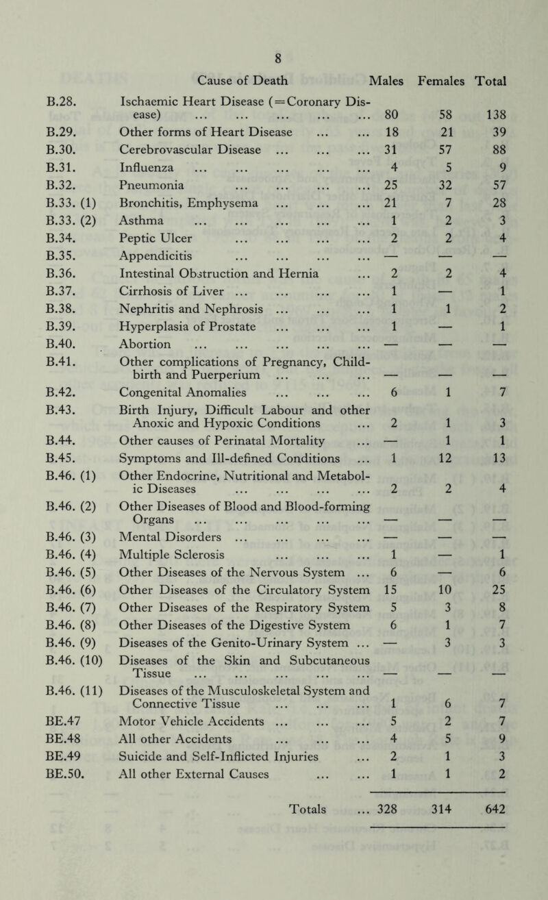 Cause of Death Males Females Total B.28. Ischaemic Heart Disease ( = Coronary Dis- ease) 80 58 138 B.29. Other forms of Heart Disease 18 21 39 B.30. Cerebrovascular Disease 31 57 88 B.31. Influenza 4 5 9 B.32. Pneumonia 25 32 57 B.33. (1) Bronchitis, Emphysema 21 7 28 B.33. (2) Asthma 1 2 3 B.34. Peptic Ulcer 2 2 4 B.35. Appendicitis — — — B.36. Intestinal Obstruction and Hernia 2 2 4 B.37. Cirrhosis of Liver ... 1 — 1 B.38. Nephritis and Nephrosis ... 1 1 2 B.39. Hyperplasia of Prostate 1 — 1 B.40. Abortion — — — B.41. Other complications of Pregnancy, Child- birth and Puerperium B.42. Congenital Anomalies 6 1 7 B.43. Birth Injury, Difficult Labour and other Anoxic and Hypoxic Conditions 2 1 3 B.44. Other causes of Perinatal Mortality — 1 1 B.45. Symptoms and Ill-defined Conditions 1 12 13 B.46. (1) Other Endocrine, Nutritional and Metabol- ic Diseases 2 2 4 B.46. (2) Other Diseases of Blood and Blood-forming Organs B.46. (3) Mental Disorders ... — — — B.46. (4) Multiple Sclerosis 1 — 1 B.46. (5) Other Diseases of the Nervous System ... 6 — 6 B.46. (6) Other Diseases of the Circulatory System 15 10 25 B.46. (7) Other Diseases of the Respiratory System 5 3 8 B.46. (8) Other Diseases of the Digestive System 6 1 7 B.46. (9) Diseases of the Genito-Urinary System ... — 3 3 B.46. (10) Diseases of the Skin and Subcutaneous Tissue B.46. (11) Diseases of the Musculoskeletal System and Connective Tissue 1 6 7 BE.47 Motor Vehicle Accidents ... 5 2 7 BE.48 All other Accidents 4 5 9 BE.49 Suicide and Self-Inflicted Injuries 2 1 3 BE.50. All other External Causes 1 1 2 Totals 328 314 642
