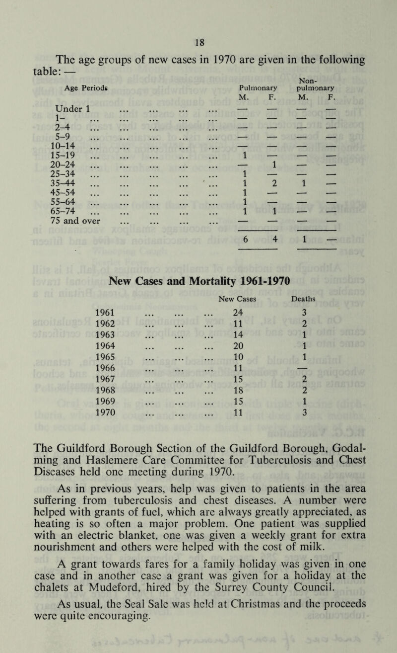 The age groups of new cases in 1970 are given in the following table: — Age Periods Under 1 Pulmonary M. F. Non- pulmonary M. F. 1- — —. — — 2-4 — — — — 5-9 — — — _ 10-14 — — — — 15-19 1 — — — 20-24 — 1 — — 25-34 1 — — — 35-44 • 1 2 1 — 45-54 1 — — — 55-64 1 — — — 65-74 1 1 — — 75 and over — — — — 6 4 1 — New Cases and Mortality 1961-1970 New Cases Deaths 1961 24 3 1962 11 2 1963 14 1 1964 20 1 1965 10 1 1966 11 — 1967 15 2 1968 18 2 1969 15 1 1970 11 3 The Guildford Borough Section of the Guildford Borough, Godal- ming and Haslemere Care Committee for Tuberculosis and Chest Diseases held one meeting during 1970. As in previous years, help was given to patients in the area suffering from tuberculosis and chest diseases. A number were helped with grants of fuel, which are always greatly appreciated, as heating is so often a major problem. One patient was supplied with an electric blanket, one was given a weekly grant for extra nourishment and others were helped with the cost of milk. A grant towards fares for a family holiday was given in one case and in another case a grant was given for a holiday at the chalets at Mudeford, hired by the Surrey County Council. As usual, the Seal Sale was held at Christmas and the proceeds were quite encouraging.