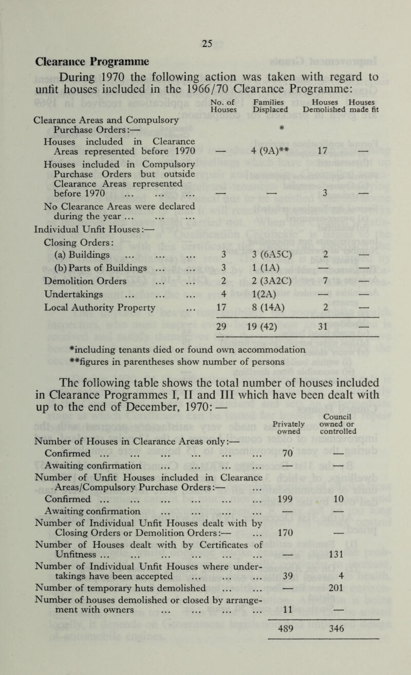 Clearance Programme During 1970 the following action was taken with regard to untit houses included in the 1966/70 Clearance Programme: Clearance Areas and Compulsory Purchase Orders:— Houses included in Clearance Areas represented before 1970 No. of Houses Families Houses Displaced Demolished # 4 (9A)** 17 Houses made fit Houses included in Compulsory Purchase Orders but outside Clearance Areas represented before 1970 3 No Clearance Areas were declared during the year ... Individual Unfit Houses:— Closing Orders: (a) Buildings 3 3 (6A5C) 2 (b) Parts of Buildings ... 3 1 (1A) — — Demolition Orders 2 2 (3A2C) 7 — Undertakings 4 1(2A) — — Local Authority Property 17 8 (14A) 2 — 29 19 (42) ^including tenants died or found own accommodation ##figures in parentheses show number of persons 31 The following table shows the total number of houses included in Clearance Programmes I, II and III which have been dealt with up to the end of December, 1970: — Number of Houses in Clearance Areas only:— Confirmed ... Privately owned 70 Council owned or controlled Awaiting confirmation — — Number of Unfit Houses included in Clearance Areas/Compulsory Purchase Orders:— Confirmed ... 199 10 Awaiting confirmation — — Number of Individual Unfit Houses dealt with by Closing Orders or Demolition Orders:— 170 Number of Houses dealt with by Certificates of Unfitness ... _ 131 Number of Individual Unfit Houses where under- takings have been accepted 39 4 Number of temporary huts demolished — 201 Number of houses demolished or closed by arrange- ment with owners 11 — 489 346