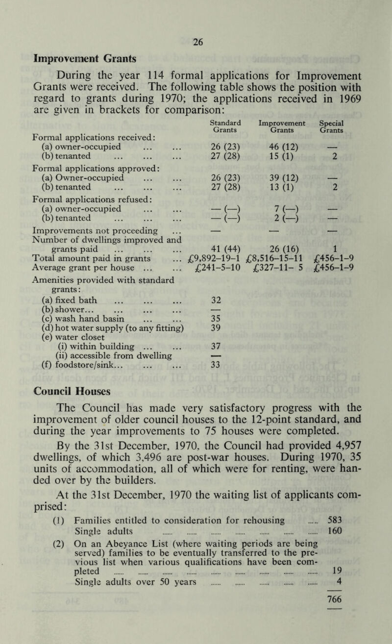 Improvement Grants During the year 114 formal applications for Improvement Grants were received. The following table shows the position with regard to grants during 1970; the applications received in 1969 are given in brackets for comparison: Formal applications received: (a) owner-occupied (b) tenanted Formal applications approved: (a) Owner-occupied (b) tenanted Formal applications refused: (a) owner-occupied (b) tenanted Improvements not proceeding Number of dwellings improved and grants paid Total amount paid in grants Average grant per house ... Amenities provided with standard grants: (a) fixed bath (b) shower... (c) wash hand basin (d) hot water supply (to any fitting) (e) water closet (i) within building ... (ii) accessible from dwelling (f) foodstore/sink... Council Houses Standard Improvement Special Grants Grants Grants 26 (23) 46 (12) — 27 (28) 15 (1) 2 26 (23) 39 (12) — 27 (28) 13 (1) 2 - (-) 7 (-) - (-) 2 (-) - 41 (44) 26 (16) 1 £9,892-19-1 £8,516-15-11 £456-1-9 £241-5-10 £327-11- 5 £456-1-9 32 35 39 37 33 The Council has made very satisfactory progress with the improvement of older council houses to the 12-point standard, and during the year improvements to 75 houses were completed. By the 31st December, 1970, the Council had provided 4,957 dwellings, of which 3,496 are post-war houses. During 1970, 35 units of accommodation, all of which were for renting, were han- ded over by the builders. At the 31st December, 1970 the waiting list of applicants com- prised: (1) Families entitled to consideration for rehousing 583 Single adults 160 (2) On an Abeyance List (where waiting periods are being served) families to be eventually transferred to the pre- vious list when various qualifications have been com- pleted 19 Single adults over 50 years 4 766