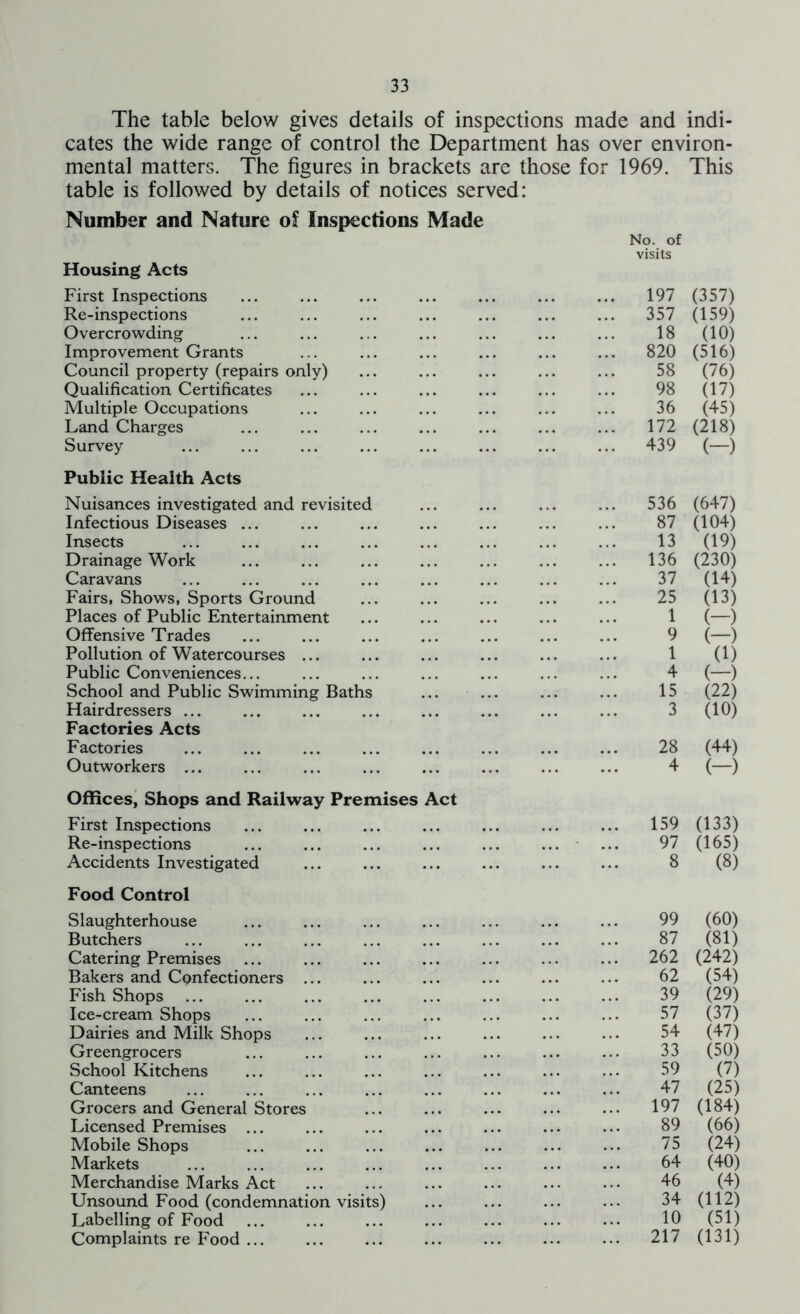 The table below gives details of inspections made and indi- cates the wide range of control the Department has over environ- mental matters. The figures in brackets are those for 1969. This table is followed by details of notices served: Number and Nature of Inspections Made No. of visits Housing Acts First Inspections Re-inspections Overcrowding Improvement Grants Council property (repairs only) Qualification Certificates Multiple Occupations Land Charges Survey Public Health Acts Nuisances investigated and revisited Infectious Diseases ... Insects Drainage Work Caravans Fairs, Shows, Sports Ground Places of Public Entertainment Offensive Trades Pollution of Watercourses ... Public Conveniences... School and Public Swimming Baths Hairdressers ... Factories Acts Factories Outworkers ... Offices, Shops and Railway Premises Act First Inspections Re-inspections Accidents Investigated Food Control Slaughterhouse Butchers Catering Premises Bakers and Confectioners ... Fish Shops Ice-cream Shops Dairies and Milk Shops Greengrocers School Kitchens Canteens Grocers and General Stores Licensed Premises ... Mobile Shops Markets ... ... Merchandise Marks Act Unsound Food (condemnation visits) Labelling of Food Complaints re Food ... 197 (357) 357 (159) 18 GO) 820 (516) 58 (76) 98 (17) 36 (45) 172 (218) 439 (-) 536 (647) 87 (104) 13 (19) 136 (230) 37 (14) 25 (13) 1 (—) 9 (-) 1 (1) 4 (—) 15 (22) 3 (10) 28 (44) 4 (-) 159 (133) 97 (165) 8 (8) 99 (60) 87 (81) 262 (242) 62 (54) 39 (29) 57 (37) 54 (47) 33 (50) 59 (7) 47 (25) 197 (184) 89 (66) 75 (24) 64 (40) 46 (4) 34 (112) 10 (51) 217 (131)