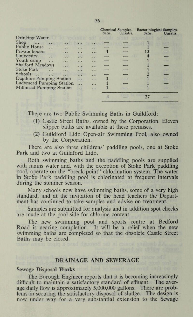 Chemical Samples. Bacteriological Samples. Drinking Water Satis. Unsatis. Satis. Unsatis. Shop — — 1 — Public House — — 1 — Private houses 1 — 13 — University- — — 4 — Youth camp — — 1 — Shalford Meadows — — 1 — Stoke Park — — 1 — Schools ... — — 2 Dapdune Pumping Station ... 1 — 1 — Ladymead Pumping Station ... 1 — 1 — Millmead Pumping Station 1 — 1 — 4 — 27 — There are two Public Swimming Baths in Guildford: (1) Castle Street Baths, owned by the Corporation. Eleven slipper baths are available at these premises. (2) Guildford Lido Open-air Swimming Pool, also owned by the Corporation. There are also three childrens’ paddling pools, one at Stoke Park and two at Guildford Lido. Both swimming baths and the paddling pools are supplied with mains water and, with the exception of Stoke Park paddling pool, operate on the “break-point” chlorination system. The water in Stoke Park paddling pool is chlorinated at frequent intervals during the summer season. Many schools now have swimming baths, some of a very high standard, and at the invitation of the head teachers the Depart- ment has continued to take samples and advise on treatment. Samples are submitted for analysis and in addition spot checks are made at the pool side for chlorine content. The new swimming pool and sports centre at Bedford Road is nearing completion. It will be a relief when the new swimming baths are completed so that the obsolete Castle Street Baths may be closed. DRAINAGE AND SEWERAGE Sewage Disposal Works The Borough Engineer reports that it is becoming increasingly difficult to maintain a satisfactory standard of effluent. The aver- age daily flow is approximately 5,000,000 gallons. There are prob- lems in securing the satisfactory disposal of sludge. The design is now under way for a very substantial extension to the Sewage