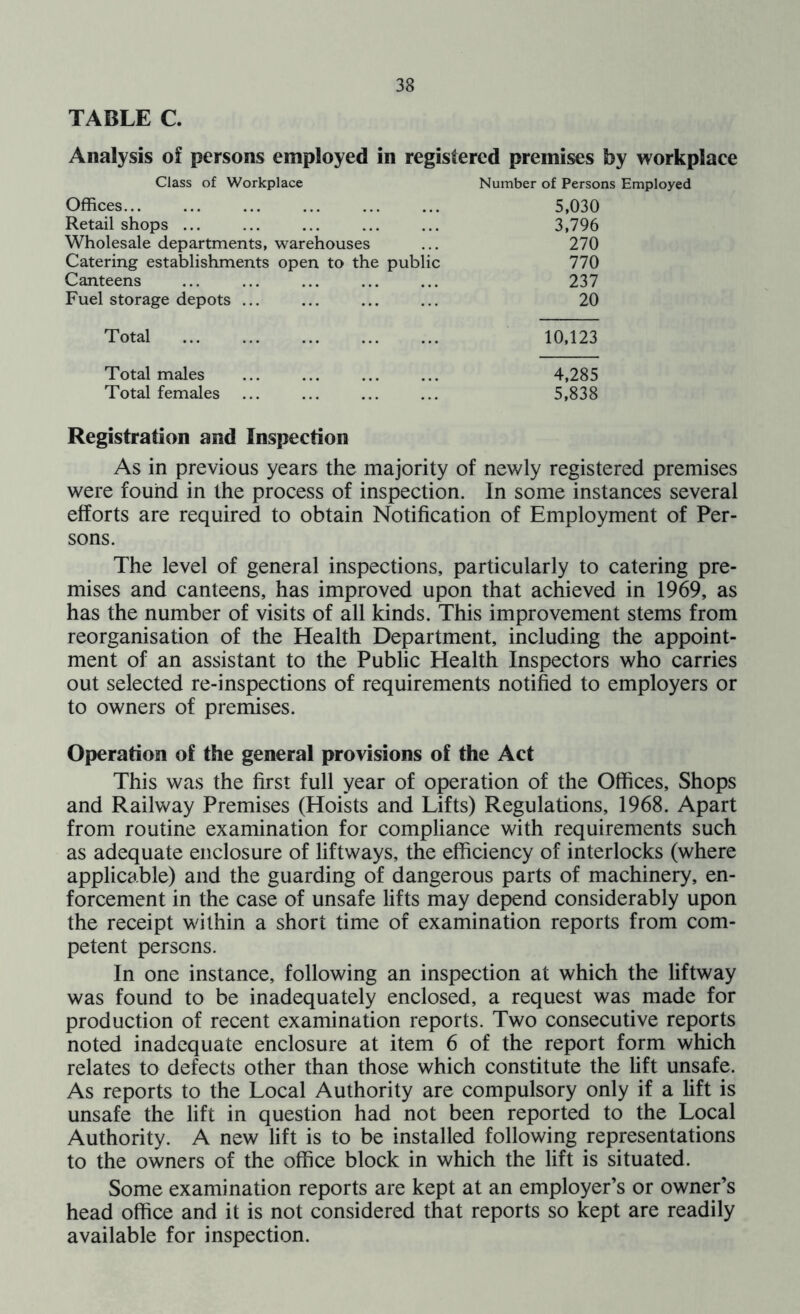 TABLE C. Analysis of persons employed in registered premises by workplace Class of Workplace Number of Persons Employed Offices... 5,030 Retail shops ... 3,796 Wholesale departments, warehouses 270 Catering establishments open to the public 770 Canteens 237 Fuel storage depots ... 20 Total 10,123 Total males 4,285 Total females 5,838 Registration and Inspection As in previous years the majority of newly registered premises were found in the process of inspection. In some instances several efforts are required to obtain Notification of Employment of Per- sons. The level of general inspections, particularly to catering pre- mises and canteens, has improved upon that achieved in 1969, as has the number of visits of all kinds. This improvement stems from reorganisation of the Health Department, including the appoint- ment of an assistant to the Public Plealth Inspectors who carries out selected re-inspections of requirements notified to employers or to owners of premises. Operation of the general provisions of the Act This was the first full year of operation of the Offices, Shops and Railway Premises (Hoists and Lifts) Regulations, 1968. Apart from routine examination for compliance with requirements such as adequate enclosure of liftways, the efficiency of interlocks (where applicable) and the guarding of dangerous parts of machinery, en- forcement in the case of unsafe lifts may depend considerably upon the receipt within a short time of examination reports from com- petent persons. In one instance, following an inspection at which the liftway was found to be inadequately enclosed, a request was made for production of recent examination reports. Two consecutive reports noted inadequate enclosure at item 6 of the report form which relates to defects other than those which constitute the lift unsafe. As reports to the Local Authority are compulsory only if a lift is unsafe the lift in question had not been reported to the Local Authority. A new lift is to be installed following representations to the owners of the office block in which the lift is situated. Some examination reports are kept at an employer’s or owner’s head office and it is not considered that reports so kept are readily available for inspection.