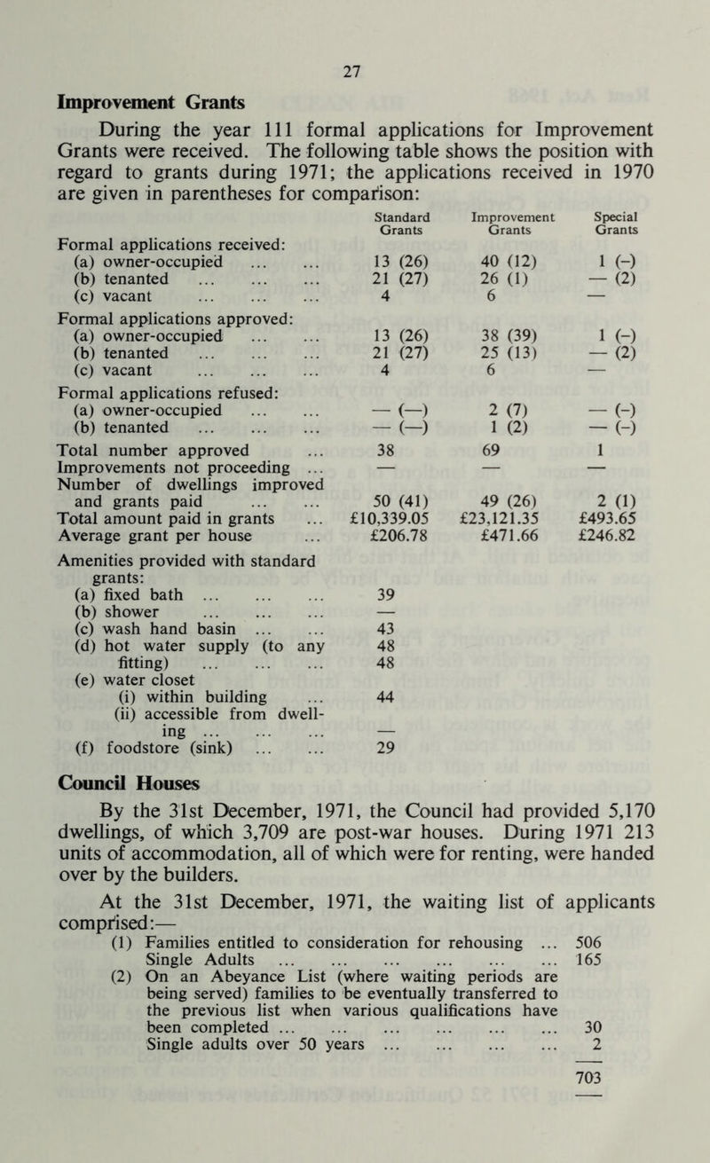 Improvement Grants During the year 111 formal applications for Improvement Grants were received. The following table shows the position with regard to grants during 1971; the applications received in 1970 are given in parentheses for comparison: Standard Grants Improvement Grants Special Grants Formal applications received: (a) owner-occupied 13 (26) 40 (12) 1 () (b) tenanted 21 (27) 26 (1) — (2) (c) vacant 4 6 — Formal applications approved: (a) owner-occupied 13 (26) 38 (39) 1 H (b) tenanted 21 (27) 25 (13) - (2) (c) vacant 4 6 — Formal applications refused: (a) owner-occupied — (-) 2 (7) - H (b) tenanted - (-) 1 (2) - H Total number approved 38 69 1 Improvements not proceeding ... — — — Number of dwellings improved and grants paid 50 (41) 49 (26) 2 (1) Total amount paid in grants £10,339.05 £23,121.35 £493.65 Average grant per house £206.78 £471.66 £246.82 Amenities provided with standard grants: (a) fixed bath ... (b) shower ... (c) wash hand basin (d) hot water supply (to any fitting) 39 43 48 48 (e) water closet (i) within building 44 (ii) accessible from dwell- ing (f) foodstore (sink) 29 Council Houses By the 31st December, 1971, the Council had provided 5,170 dwellings, of which 3,709 are post-war houses. During 1971 213 units of accommodation, all of which were for renting, were handed over by the builders. At the 31st December, 1971, the waiting list of applicants comprised:— (1) Families entitled to consideration for rehousing ... 506 Single Adults 165 (2) On an Abeyance List (where waiting periods are being served) families to be eventually transferred to the previous list when various qualifications have been completed 30 Single adults over 50 years 2 703