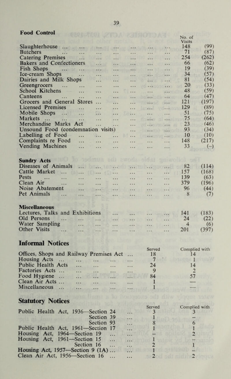 Food Control Slaughterhouse No. of Visits 148 (99) Butchers 71 (87) Catering Premises 254 (262) Bakers and Confectioners 66 (62) Fish Shops 19 (39) Ice-cream Shops 34 (57) Dairies and Milk Shops 81 (54) Greengrocers 20 (33) School Kitchens 48 (59) Canteens 64 (47) Grocers and General Stores ... 121 (197) Licensed Premises 129 (89) Mobile Shops 51 (75) Markets 75 (64) Merchandise Marks Act 23 (46) Unsound Food (condemnation visits) 93 (34) Labelling of Food 10 (10) Complaints re Food 148 (217) Vending Machines 33 (-) Sundry Acts Diseases of Animals 82 (114) Cattle Market ... 157 (168) Pests 139 (63) Clean Air 379 096) Noise Abatement 96 (44) Pet Animals 8 (7) Miscellaneous Lectures, Talks and Exhibitions 141 (183) Old Persons 24 (22) Water Sampling 4 (6) Other Visits 201 (397) Informal Notices Offices, Shops and Railway 1 Housing Acts ... Public Health Acts Factories Acts ... Food Hygiene ... Clean Air Acts Miscellaneous ... Served Complied with 18 14 7 1 24 14 9 2 84 57 1 Premises Act Statutory Notices Public Health Act, 1936—Section 24 Section 39 Section 93 Public Health Act, 1961—Section 17 Housing Act, 1964—Section 19 Housing Act, 1961—Section 15 Section 16 Housing Act, 1957—Section 9 (1A) ... Clean Air Act, 1956—Section 16 ... Served 3 1 8 1 1 2 Complied with 3 6 1 2 1 2 2