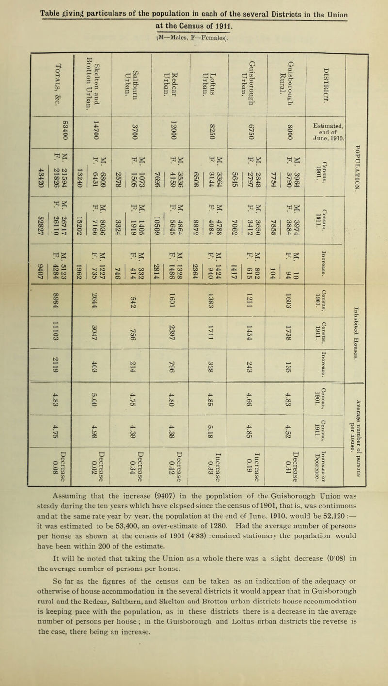 at the Census of 1911. —Males, F—Females). Totals, &c. Skelton and Brotton Urban. Saltburn Urban. Redcar Urban. Uoftus Urban. Guisborough Urban. Guisborough Rural. cn , . 03 4k 05 to CO 05 OC 4- <1 o to •<1 O i o c C c Cn Cn o o c o o o o o Tg Tg Tg Tg Tg to to — >—l 03 05 05 CO — _ <1 4k 03 05 05 05 cn to to <1 03 03 00 on to 4— CC cn cn o 05 Cn cn — 03 C5 00 CD tO CD 4- 05 O <1 O -0 CD cn 05 o 4- 05 4k CD 4- cn CO 05 05 4. o — to oc cn os cn CD 05 GO 4k 4- cn 00 4k O 4- Tg Tg Tg M. F. Tg to to 05 05 Cn •o cc 03 1—4 - O cn 4» CO 4- 4— 03 03 vj 05 05 — Vj to — o 05 CD 4- cn 05 00 00 O o 4- 05 00 00 CD 1—4 o 05 05 to — o o 4- 05 V! CO CO 05 — Cn cn 00 V} o o to 05 05 CD Cn CD cn 4k to 4- 00 to to o 00 4k 4k Tg VK TS 4- cn to _4 to to — co <i to <1 4k 03 00 4~ 05 05 CO 4- 4*. 05 00 >—l CO to 05 03 tO 4— — 03 >—4 00 to 05 4^ tO — o o CD — 4k 03 to cn <i 05 4 to 4k 05 00 4- O 4— <1 cn to 4k 4k o 00 to CO 05 cn 03 03 to 03 oc 4- 4- o 00 o 4k 4k to 03 03 , ■ >—» 05 to >—4 H-* >•—t >—» O <1 03 4k <1 o 4- cn CD Cn 03 CO vj 05 ■<] 4k cc to 1—* 4k to 03 to >—* *—* o >—* CD to 4k 03 CO 03 4k 05 00 03 cn 4k cn 4k 4k 4-*- 4k 4k oc b oo . oo b CC 03 c cn o cn 05 03 4- 4-* 4- 4* Oi 4k 4k vj CO 03 03 h— oo cn cn 00 cc 00 GO OI to a a ! a ►—< ' KH i o Cl Cl ! Cl ci c Cl o p o p ! © q i 9 G ! p q p q 9 G o n> b n 05 0! k (T 05 fl) | 05 n 00 P to P 4» P to P 05 P p ~ P cn cn 1 cn cn 01 1 cn | cn Cl  i Cl ; Cl i Cl I Cl 1 Cl GO H £ o H Estimated, end of June, 1910 hj O hs a c > 1-3 I—I o £ 4^ oo 4- to o cn to oo to vj a o !-• CD CO 3 co 4- o o I-1 CD CO 3 o £ “ s a cr P O' E o a o I-1 CD CO 3 ‘ CD !* £ CD CD 3 O co C o O- £ 2 CD ‘ ® o * t-hi V ^ ® CD 3 (”* CD *“* C CD OS Assuming that the increase (9407) in the population of the Guisborough Union was steady during the ten years which have elapsed since the census of 1901, that is, was continuous and at the same rate year by year, the population at the end of June, 1910, would be 52,120 :— it was estimated to be 53,400, an over-estimate of 1280. Had the average number of persons per house as shown at the census of 1901 (4'83) remained stationary the population would have been within 200 of the estimate. It will be noted that taking the Union as a whole there was a slight decrease (0 08) in the average number of persons per house. So far as the figures of the census can be taken as an indication of the adequacy or otherwise of house accommodation in the several districts it would appear that in Guisborough rural and the Redcar, Saltburn, and Skelton and Brotton urban districts house accommodation is keeping pace with the population, as in these districts there is a decrease in the average number of persons per house ; in the Guisborough and Loftus urban districts the reverse is the case, there being an increase.