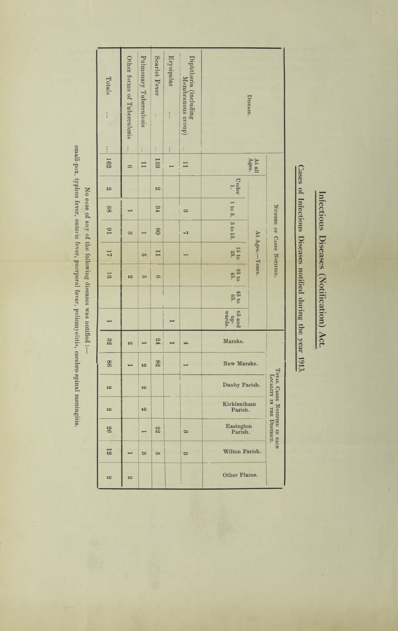 No case of any of tbe following diseases was notified :— small-pox, typhus fever, enteiic fever, puerperal fever, poliomyelitis, cerebro-spinal meningitis. Totals Other forms of Tuberculosis Pulmonary Tuberculosis Scarlet Fever Erysipelas Diphtheria (including Membranous croup) Disease. 162 05 ►—1 t—‘ 133 - t—* 1—1 At all Ages. Number of Cases Notified. to to Under 1. 1 to 5. ~ I ° 1 5 to 15. 5 - CO to 05 25 to 45. 45 to 65. 1—* t—i 65 and up- wards. oo to to to 1—* Marske. Total Cases Notified in each Locality in the District. 00 05 h-l to OD to - New Marske. to to Danby Parish. to to Kirkleatham Parish. to 05 to to CO Easington Parish. (—4 to - Co C7I 1 CO Wilton Parish. to to 1 Other Places. n 85 J a v> rt CL 80 —. OJ Infectious Diseases (Notification) Act.