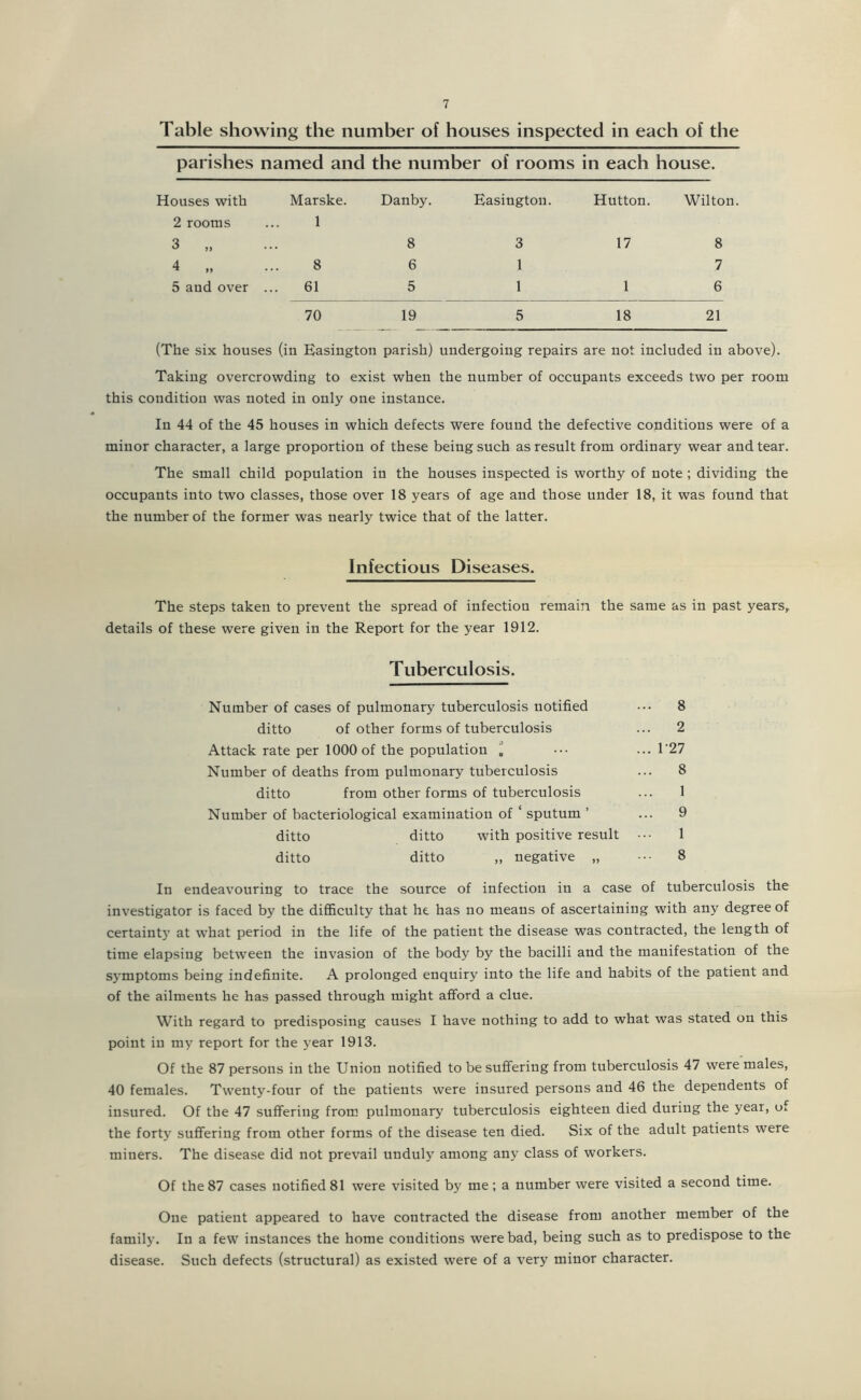 Table showing the number of houses inspected in each of the parishes named and the number of rooms in each house. Houses with Marske. Danby. Easington. Hutton. Wilton 2 rooms 3 „ 1 8 3 17 8 4 „ 8 6 1 7 5 and over . .. 61 5 1 1 6 70 19 5 18 21 (The six houses (in Easington parish) undergoing repairs are not included in above). Taking overcrowding to exist when the number of occupants exceeds two per room this condition was noted in only one instance. In 44 of the 45 houses in which defects were found the defective conditions were of a minor character, a large proportion of these being such as result from ordinary wear and tear. The small child population in the houses inspected is worthy of note ; dividing the occupants into two classes, those over 18 years of age and those under 18, it was found that the number of the former was nearly twice that of the latter. Infectious Diseases. The steps taken to prevent the spread of infection remain the same as in past years, details of these were given in the Report for the year 1912. Tuberculosis. Number of cases of pulmonary tuberculosis notified ••• 8 ditto of other forms of tuberculosis ... 2 Attack rate per 1000 of the population ^ ••• ... r27 Number of deaths from pulmonary tuberculosis ... 8 ditto from other forms of tuberculosis ... 1 Number of bacteriological examination of ‘ sputum ’ ... 9 ditto ditto with positive result ••• 1 ditto ditto „ negative „ 8 In endeavouring to trace the source of infection in a case of tuberculosis the investigator is faced by the diflficulty that he has no means of ascertaining with any degree of certainty at what period in the life of the patient the disease was contracted, the length of time elapsing between the invasion of the body by the bacilli and the manifestation of the symptoms being indefinite. A prolonged enquiry into the life and habits of the patient and of the ailments he has passed through might afford a clue. With regard to predisposing causes I have nothing to add to what was stated on this point in my report for the year 1913. Of the 87 persons in the Union notified to be suffering from tuberculosis 47 were males, 40 females. Twenty-four of the patients were insured persons and 46 the dependents of insured. Of the 47 suffering from pulmonary tuberculosis eighteen died during the year, of the forty suffering from other forms of the disease ten died. Six of the adult patients were miners. The disease did not prevail unduly among any class of workers. Of the 87 cases notified 81 were visited by me; a number were visited a second time. One patient appeared to have contracted the disease from another member of the family. In a few instances the home conditions were bad, being such as to predispose to the disease. Such defects (structural) as existed were of a very minor character.