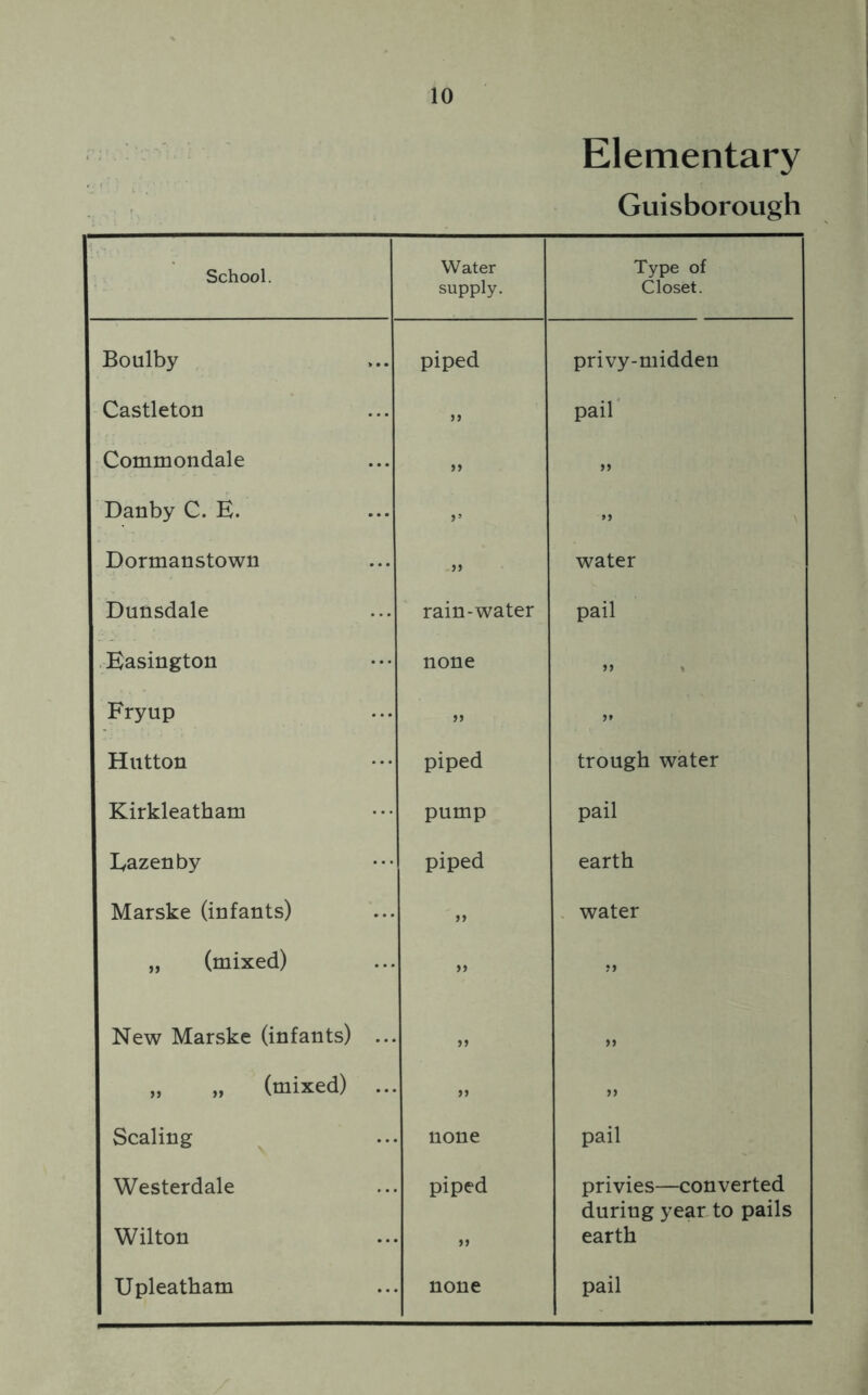 Elementary Guisborough School. Water supply. Type of Closet. Boulby piped privy-midden Castleton >> pail Commondale >> Danby C. E. >> Dormanstown >> water Dunsdale rain-water pail Easington none >> Fryup >> >» Hutton piped trough water Kirkleatham pump pail Eazenby piped earth Marske (infants) >> water „ (mixed) »> New Marske (infants) ... >» „ „ (mixed) ... >> >> Scaling none pail Westerdale piped privies—converted during year to pails Wilton >> earth Upleatham none pail