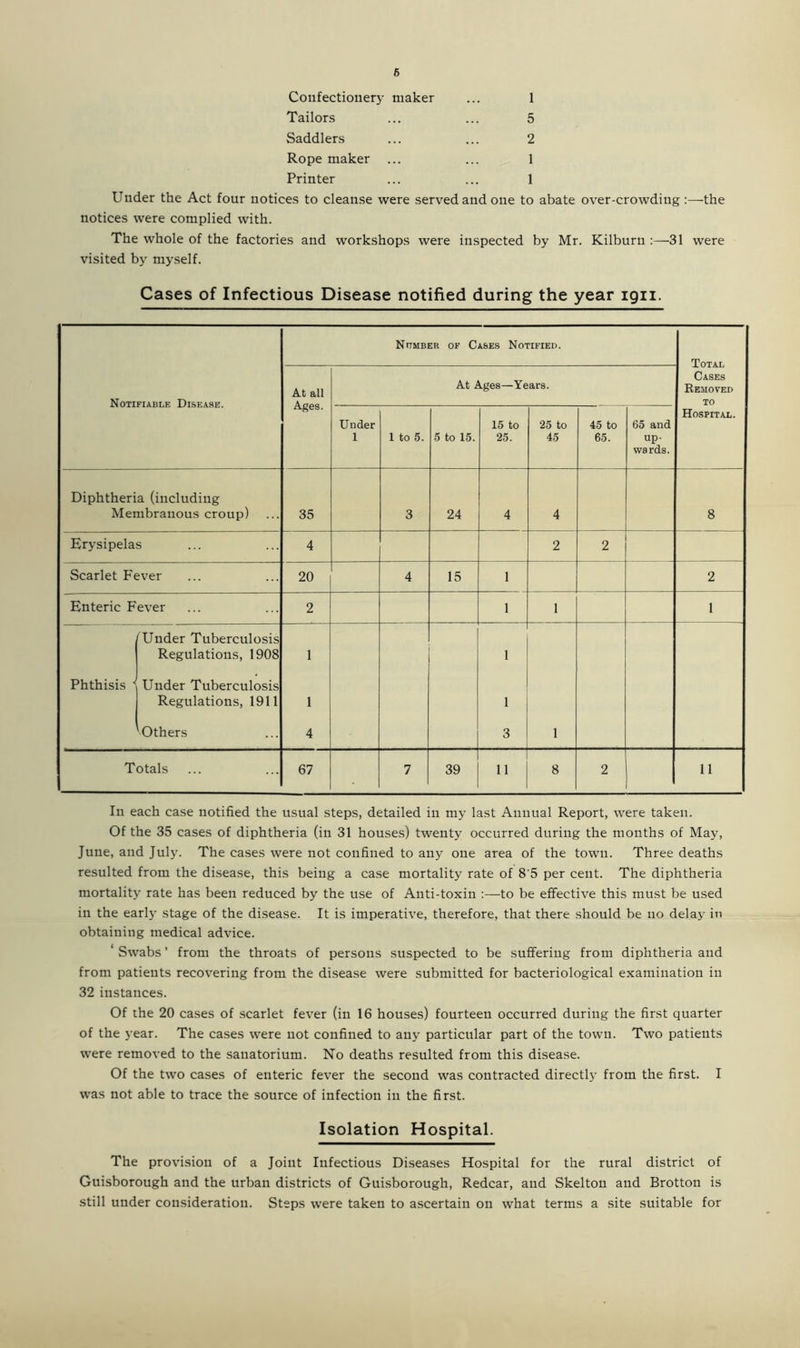 Confectionery maker ... 1 Tailors ... ... 5 Saddlers ... ... 2 Rope maker ... ... 1 Printer ... ... 1 Under the Act four notices to cleanse were served and one to abate over-crowding :—the notices were complied with. The whole of the factories and workshops were inspected by Mr. Kilburu :—31 were visited by myself. Cases of Infectious Disease notified during the year ign. Number of Cases Notified. Total Cases Removed to At all Ages. At Ages—Years. Under 1 1 to 5. 5 to 15. 15 to 25. 25 to 45 45 to 65. 65 and up- wa rds. Hospital. Diphtheria (including Membranous croup) 35 3 24 4 4 8 Erysipelas 4 2 2 Scarlet Fever 20 4 15 1 2 Enteric Fever 2 1 1 1 Under Tuberculosis Regulations, 1908 1 1 Phthisis ' Under Tuberculosis Regulations, 1911 1 1 Others 4 3 1 Totals 67 7 39 11 8 2 11 In each case notified the usual steps, detailed in my last Annual Report, were taken. Of the 35 cases of diphtheria (in 31 houses) twenty occurred during the months of May, June, and July. The cases were not confined to any one area of the town. Three deaths resulted from the disease, this being a case mortality rate of 8'5 per cent. The diphtheria mortality rate has been reduced by the use of Anti-toxin :—to be effective this must be used in the early stage of the disease. It is imperative, therefore, that there should be no delay in obtaining medical advice. ‘ Swabs ’ from the throats of persons suspected to be suffering from diphtheria and from patients recovering from the disease were submitted for bacteriological examination in 32 instances. Of the 20 cases of scarlet fever (in 16 houses) fourteen occurred during the first quarter of the year. The cases were not confined to any particular part of the town. Two patients were removed to the sanatorium. No deaths resulted from this disease. Of the two cases of enteric fever the second was contracted directly from the first. I was not able to trace the source of infection in the first. Isolation Hospital. The provision of a Joint Infectious Diseases Hospital for the rural district of Guisborough and the urban districts of Guisborough, Redcar, and Skelton and Brotton is still under consideration. Steps were taken to ascertain on what terms a site suitable for