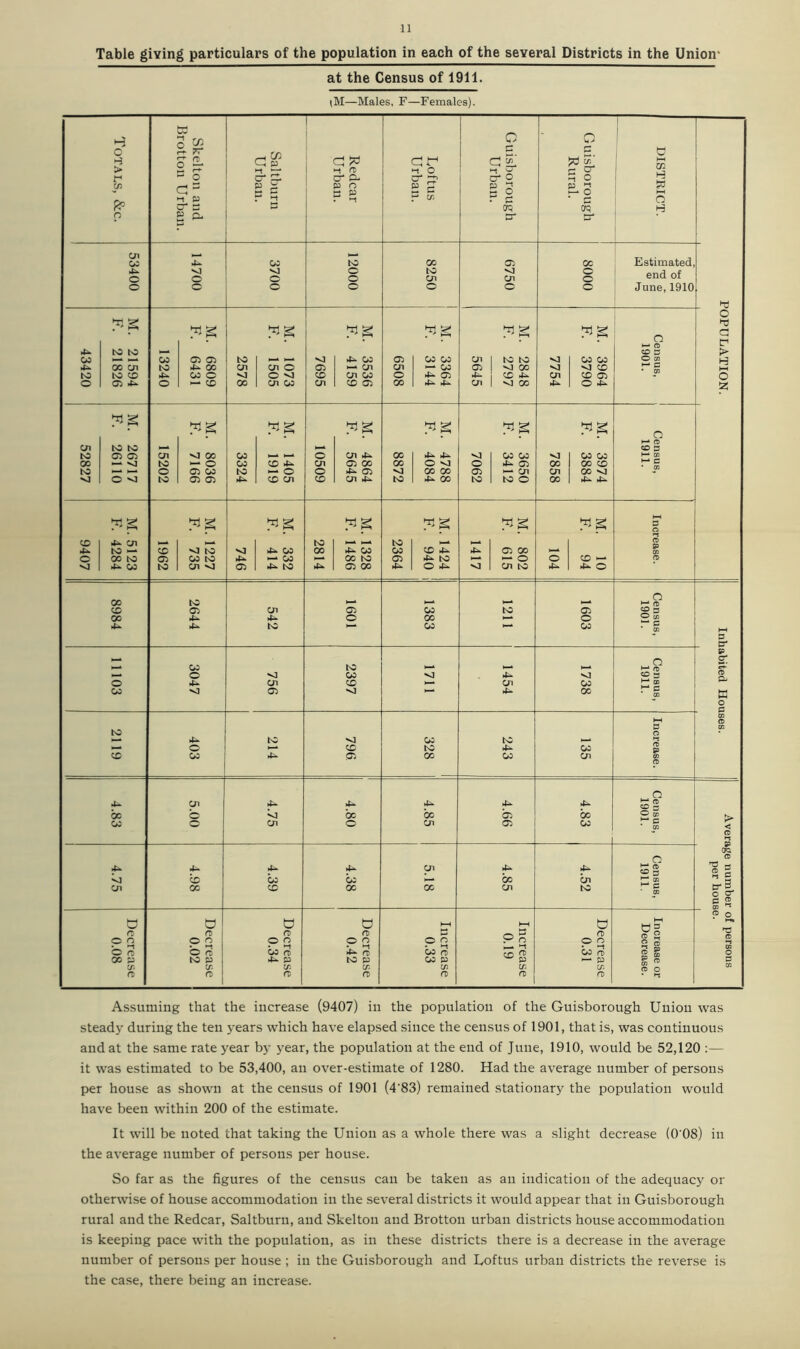 Table giving particulars of the population in each of the several Districts in the Union1 at the Census of 1911. (M—Males, F—Females). Totals, &c. Skelton and Brotton Urban. Saltburn Urban. Redcar Urban. Loftus Urban. Guisborough Urban. Guisborough Rural. cn t ■ , . CO 4- 03 to 00 03 CC 4- VI o to c o o O o cn cn o o © o o o o o M. F. dg dg dg d£ .dg dg 4* tc to co —* >—L CO C3 03 to — >—* VI 4* CO 03 CO CO cn to to VI 03 03 4* oc cn to 4-. 00 cn Cn o 03 >—* cn Cn ►— CO 03 v oo VI CD to to CD 4- 03 o VI O VI CD cn co o 4- 03 4- CD 4- cn CD 03 o Oi 4s* o 1— CD oo Cn 03 cn CD 03 oo 4-*- 4- cn V oc 4x O 4s* dg dg dg dg dg dg dg cn to to to 03 03 cn vj 00 CO >—» i—■i O cn 4-*. oc 4-*- 4— VI 03 03 VI 03 03 00 — vj to — o CO CD 4- Cn 03 00 00 O VI o 4- 03 00 CO CD N3 ‘ t—‘ o 03 03 to — o o 4. 03 VI 00 CO 03 cn Cn CO VI C VI to 03 03 4^ CO cn CD cn 4- to 4s* CO to to o oo 4* 4* Fig dg dg dg M. F. dg d_g to 4-*. cn to to ►u to i— CD <1 to <1 4-*. CO oo 4^ CO 03 CD 4* 4^ 03 00 o 00 to 03 CO to 4-*- CO oo to 03 4x tO — o o CD — 4-*. CO to cn vi 03 4* to 4-* 03 00 4* O 4. VI cn to 4s* 4* O 00 to CD 03 OI 03 CO to 03 00 4- 4- o CO >—* O 4* 4-*- to 03 CO , . CO to >—* >—* H—l o VI 03 4- VI © 4- cn CD cn CO CO v] 03 V 4- oc to 4- to V CO to >—* © CD to 4- CO CO 03 4* 03 co 03 cn 4-*. cn 4* 4-*- 4-4- 4* 4* oc b V oc bo 03 oo CO o cn o Cn 03 CO 4* 4* 4- 4- cn 4* 4* CO CO 03 >—l oo cn cn 00 CD 00 00 cn to a d d d hH hH d ft ft ft ft £3 ft P G P 2 © p p q p q P n o n o J3 o o 03 'ri 4» 01 03 CD Co rt 00 53 to P 4- P to p CO P ^ p h- p IP cr. \p (P IP ir. ip ft ro ft ft ft ft 03 g O Estimated, end of June, 1910 Q I-* (D «o a © cn i-* c o ►-* ro co £ H- 03 »-• C • 00 o a ci > HH O 3 CD 5 O 03 “ C cr ss o' K o o CD 3 H-* jo ^ C3 CD o CD 3 O 03 t1 c c s9 CD 3 CD l-‘ O CD ® 5 * § c o' 03 ^ ® o Assuming that the increase (9407) in the population of the Guisborough Union was steady during the ten years which have elapsed since the census of 1901, that is, was continuous and at the same rate year by year, the population at the end of June, 1910, would be 52,120 :— it was estimated to be 53,400, an over-estimate of 1280. Had the average number of persons per house as shown at the census of 1901 (4‘83) remained stationary the population would have been within 200 of the estimate. It will be noted that taking the Union as a whole there was a slight decrease (0'08) in the average number of persons per house. So far as the figures of the census can be taken as an indication of the adequacy or otherwise of house accommodation in the several districts it would appear that in Guisborough rural and the Redcar, Saltburn, and Skelton and Brotton urban districts house accommodation is keeping pace with the population, as in these districts there is a decrease in the average number of persons per house ; in the Guisborough and Uoftus urban districts the reverse is the case, there being an increase.