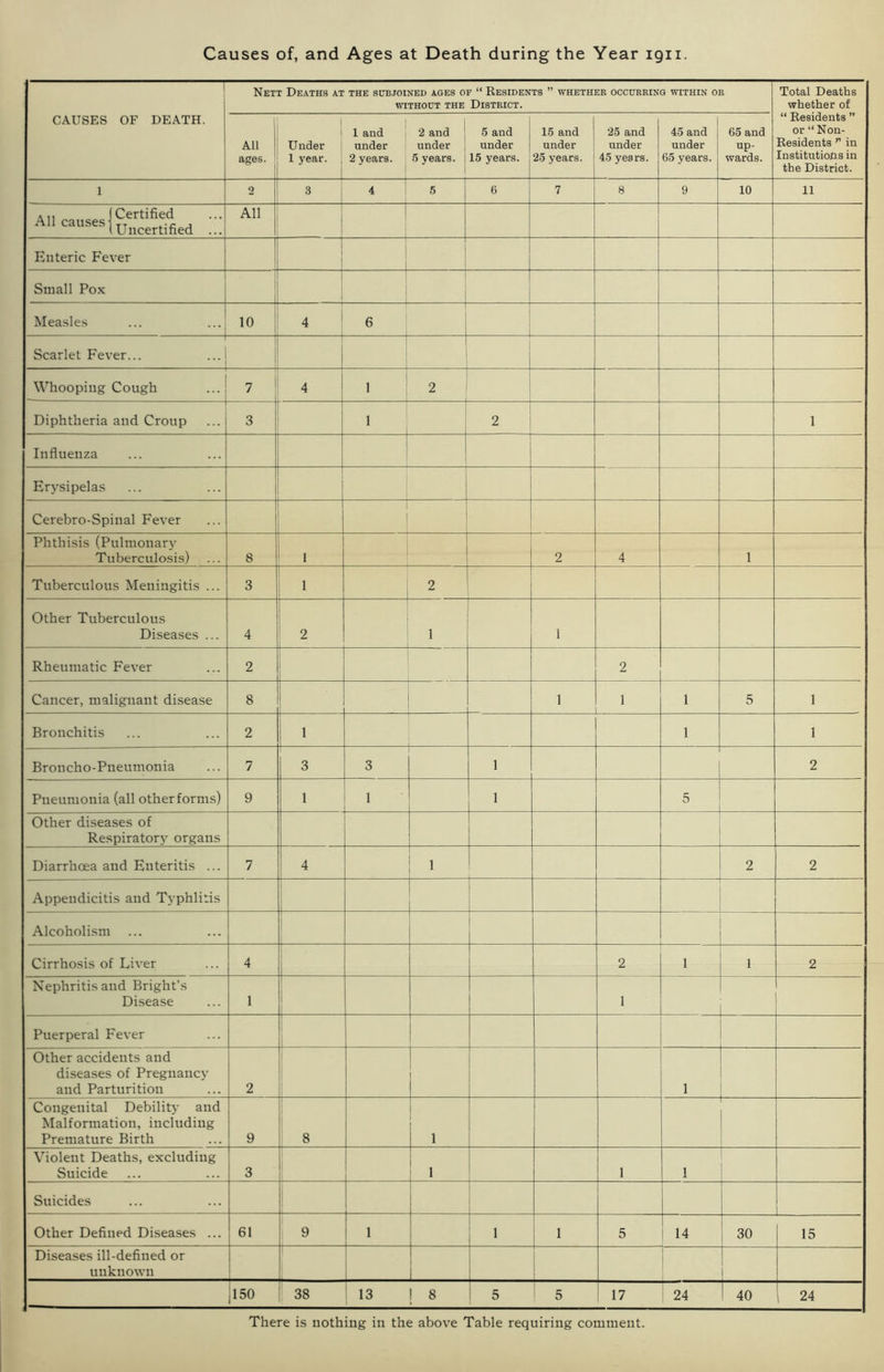 Causes of, and Ages at Death during the Year ign. CAUSES OF DEATH. Nett Deaths at the subjoined ages of “ Residents ” whether occurring within or WITHOUT THE DISTRICT. Total Deaths whether of “ Residents ” or “ Non- Residents r in Institutions in the District. All ages. | Under 1 year. 1 and under 2 years. 2 and under 5 years. 1 5 and under 15 years. 15 and under 25 years. 25 and under 45 years. 45 and under 65 years. 65 and up- wards. 1 2 3 4 5 6 7 8 9 10 11 (Certified All causes - TT .-c , Uncertified ... All | Enteric Fever Small Pox 1 I Measles 10 4 6 Scarlet Fever... Whooping Cough 7 4 i 1 2 Diphtheria and Croup 3 1 2 1 Influenza J Erysipelas Cerebro-Spinal Fever Phthisis (Pulmonary Tuberculosis) 8 1 2 4 1 Tuberculous Meningitis ... 3 1 2 Other Tuberculous Diseases ... 4 2 1 1 Rheumatic Fever 2 2 Cancer, malignant disease 8 1 1 1 5 1 Bronchitis 2 1 1 1 Broncho-Pneumonia 7 3 3 1 2 Pneumonia (all other forms) 9 1 1 1 5 Other diseases of Respirator}^ organs Diarrhoea and Enteritis ... 7 4 1 2 2 Appendicitis and Typhlitis Alcoholism 1 Cirrhosis of Liver 4 2 1 1 2 Nephritis and Bright’s Disease 1 1 Puerperal Fever j Other accidents and diseases of Pregnancy and Parturition 2 ! i Congenital Debilit}' and Malformation, including Premature Birth 9 8 1 Violent Deaths, excluding Suicide 3 1 1 i Suicides Other Defined Diseases ... 61 9 1 1 1 5 14 30 15 Diseases ill-defined or unknown 1 ! 150 38 13 1 8 5 5 17 24 ! 40 24 There is nothing in the above Table requiring comment.