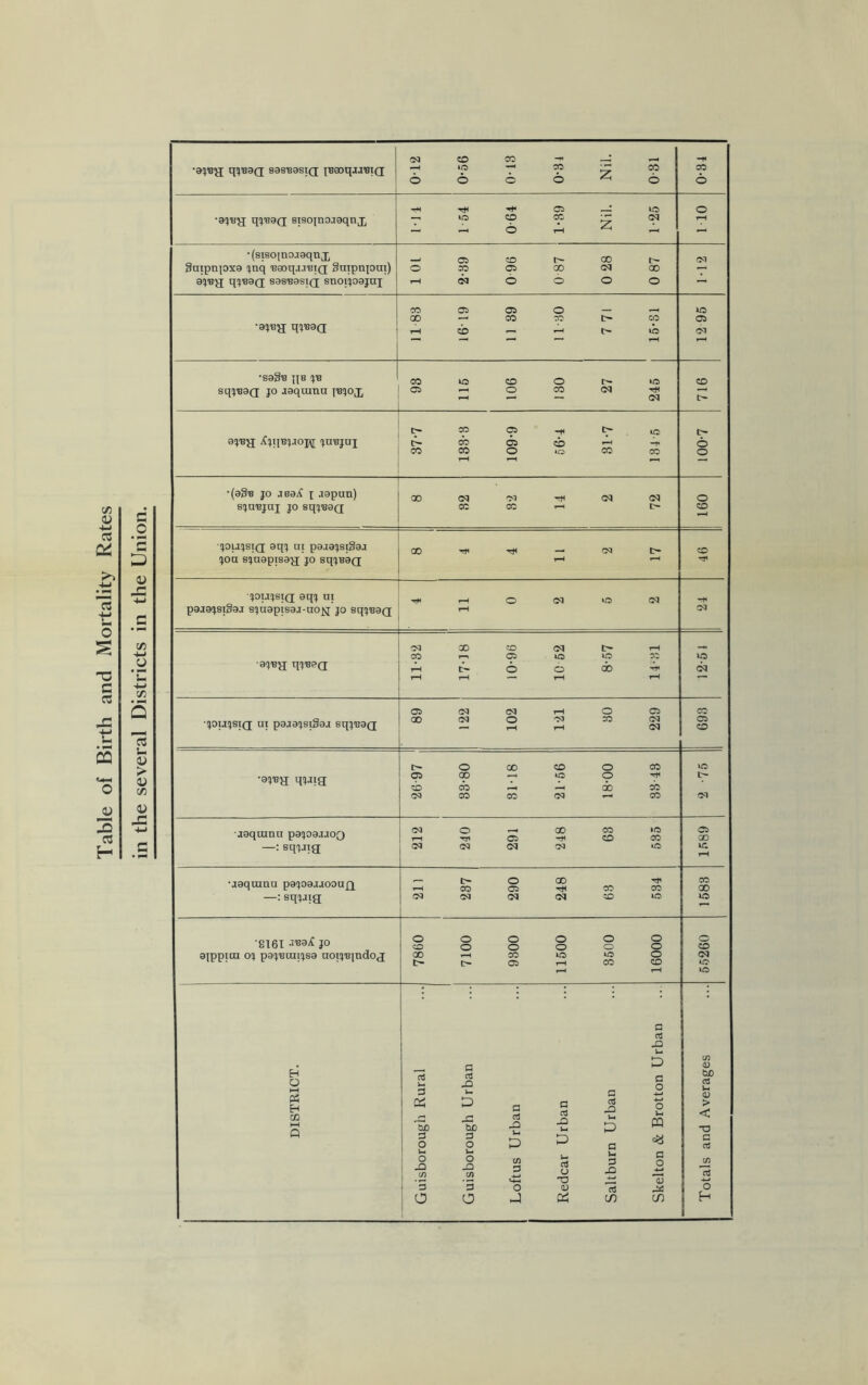 Table of Birth and Mortality Rates in the several Districts in the Union. q(p39Q sas'BasiQ {BGoqjj'BiQ 012 0-56 0-13 0-31 Nil. 0 31 -* CO 6 qipsaQ sisojnojaqnx 111 1 54 0 64 1-39 Nil. 1-25 1 10 •(sisoinojaqnj, Suipnpxa jnq 'eaoqoij'BTQ Suipnpui) ajBg qjBag sasBasig snoipajuj 1 01 2-39 0 96 0-87 0 28 0 87 o1 •aip^I q'l'BaQ 00 — CO CO CO H CO ~ »—< l> *0 12 95 ■sa§B jp sqjBaQ jo aaquinu [bjoj, 93 115 106 130 27 245 716 8JBJJ JUBJUJ 37'7 133-3 109-9 56-4 31-7 1345 100-7 •(a&B jo jea.£ x Jopun) sjubjuj jo sqjBO(j 8 82 82 14 2 72 O CD ^ou^siq aq^ ul paaa^sigaj $oa s^napisa^j jo sq^ttaQ 8 4 4 11 2 17 CO ‘^ou^siq aq<i ui paiaijsigaj sguapisaj-uoj^ jo sq^eaQ : rH O <M *0 <M *4* 03 11-32 17-18 10-96 10 52 8-57 14-81 lO on •joujsiq ui pajapiSaa sqjBaQ 89 122 102 121 30 229 CO Ci CD •ajBg qjjig 26-97 33-80 31-18 21-56 18-00 33 43 »o u- on •jaqtunu papajjoQ —: Bq'jJig 212 240 291 248 63 535 C* CD IT. t-H •aaquinu pa^oajjoouft —: sq^ig 211 237 290 248 63 534 1583 '8161 J’Bayf jo ajppim oj pajBuiijsa noijBjndog 7860 7100 9300 11500 3500 16000 — 55260 DISTRICT. Guisborough Rural Guisborough Urban Loftus Urban Redcar Urban Saltburn Urban Skelton & Brotton Urban Totals and Averages