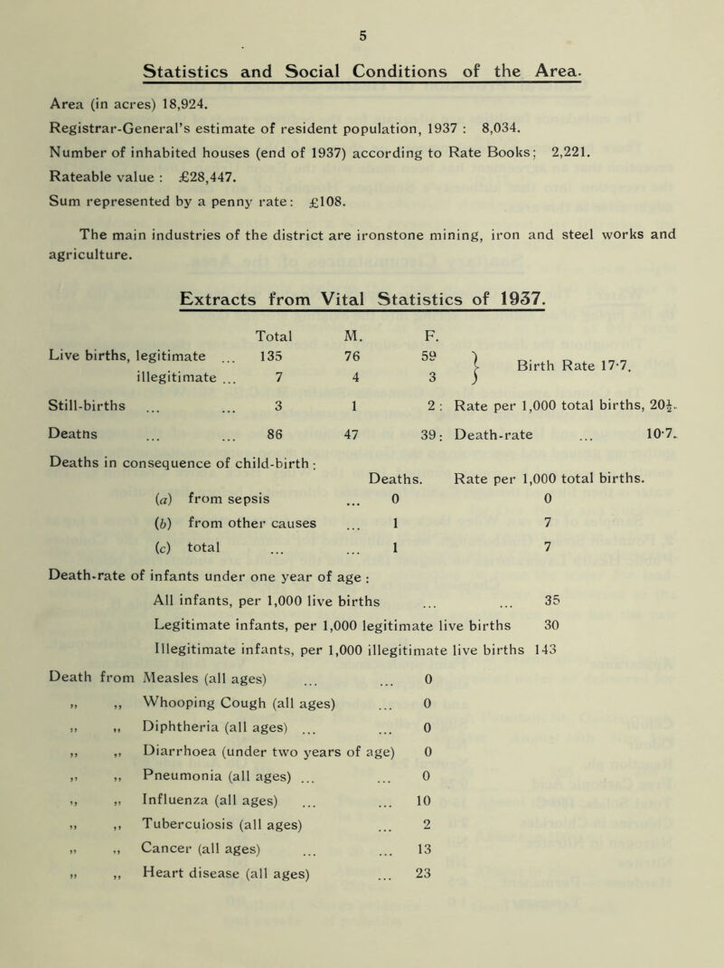 Statistics and Social Conditions of the Area. Area (in acres) 18,924. Registrar-General’s estimate of resident population, 1937 : 8,034. Number of inhabited houses (end of 1937) according to Rate Books; 2,221. Rateable value : £28,447. Sum represented by a penny rate: £108. The main industries of the district are ironstone mining, iron and steel works and agriculture. Extracts from Vital Statistics of 1937. Total M. Live births, legitimate ... 135 76 illegitimate ... 7 4 Still-births ... ... 3 1 Deaths ... ... 86 47 Deaths in consequence of child-birth ; (a) from sepsis (b) from other causes (c) total F. 5U i Birth Rate 17-7. 3 ) 2 : Rate per 1,000 total births, 20 j. 39; Death-rate ... lO^. Deaths. Rate per 1,000 total births. 0 0 1 7 1 7 Death-rate of infants under one year of age ; All infants, per 1,000 live births ... ... 35 Legitimate infants, per 1,000 legitimate live births 30 Illegitimate infants, per 1,000 illegitimate live births 143 Death from Measles (all ages) ... 0 „ ,, Whooping Cough (all ages) ... 0 .. Diphtheria (all ages) ... ... 0 ,, ,, Diarrhoea (under two years of age) 0 ,, ,, Pneumonia (all ages) ... ... 0 ,, „ Influenza (all ages) ... ... 10 ,, ,, Tuberculosis (all ages) ... 2 „ ,, Cancer (all ages) ... ... 13 „ „ Heart disease (all ages) ... 23