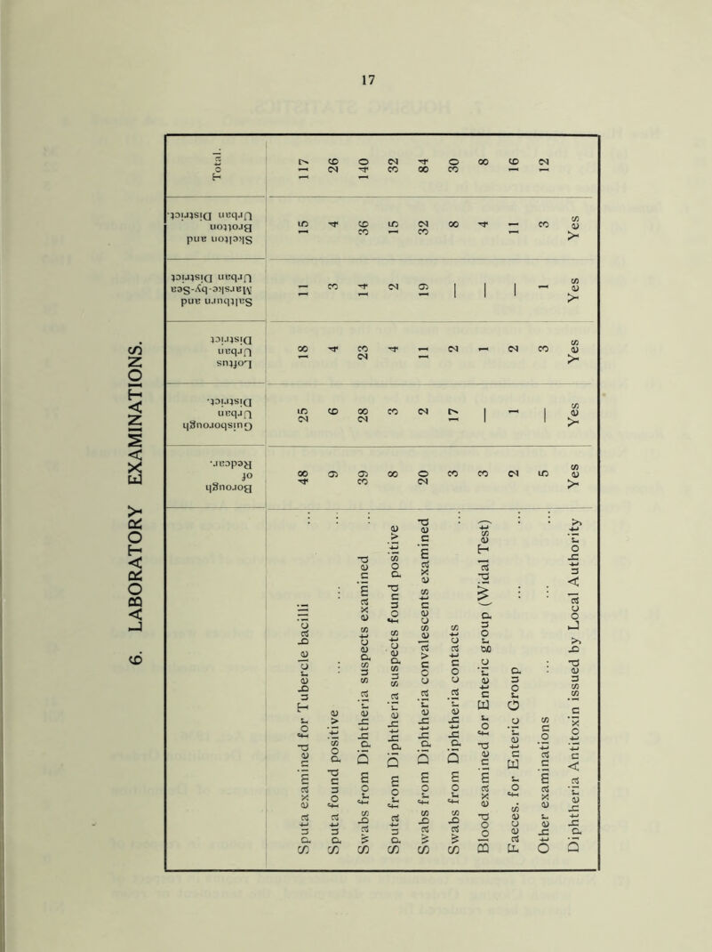 LABORATORY EXAMINATIONS. CO }3IJ0SIQ ucqjfl uoigojg PUB U01|3>|S 43U4SIQ unqjfj B3g-Xq-3J|SJBi\; pus u.inqijBg 43u;s;a UBq-ifj sn4jog •43U4SIQ UBqjQ q3no-ioqsing UBapag jo qSncuog co 04 o 04 T O 00 CD 04 cc oo co — CO eo LO 04 oo — co — co 04 04 I ^ CO 04 T — 04 — 04 CO ID 04 00 n* co 04 C4 aS X 04 X 13 04 Q. C/3 to O a. 13 £ 3 O 3 a C/3 oo 04 04 CO 13 04 C s aS x 04 04 04 Q< 03 3 03 X o, £ I  03 o a 13 £ 3 O o 04 O. (0 3 04 x -t-t x CL, o 04 13 04 £ L, 04 X -*-» X a eo C4 03 04 H 13 13 a 03 3 o C4 L, CO 00 s- 04 X +j X a Q q Q Q C4 'l 04 4-> s W Li o e*H 13 04 £ a, 3 O u O 5 C/3 CL. C/3 E o Li «4H to X cO £ C/3 S M o L, 03 S3 3 £ C/3 as x 04 13 O _o CQ 03 04 C4 04 cO tu aS c E as X 04 L 04 X 03 04 > M 04 >* 04 >- CO 04 > 03 04 >■ Li o X 3 < *5 C4 O J >> X) 13 04 3 03 03 c ‘x o c < .E 'u 04 X a O Q