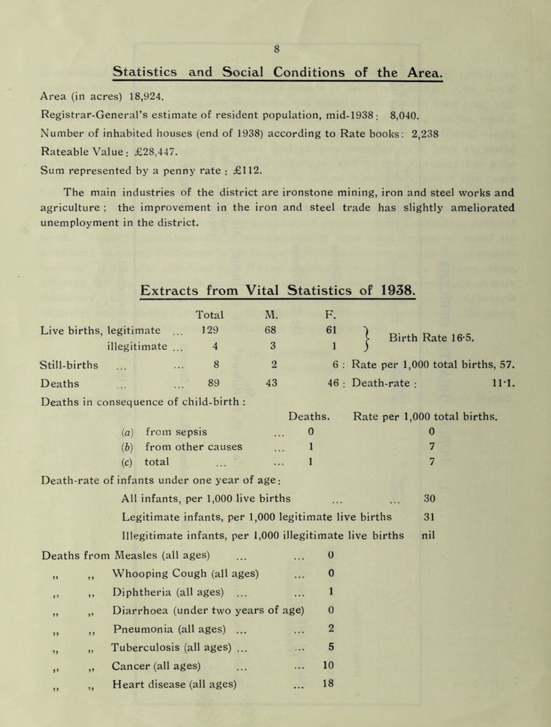 Statistics and Social Conditions of the Area. Area (in acres) 18,924. Registrar-General’s estimate of resident population, mid-1938; 8,040. Number of inhabited houses (end of 1938) according to Rate books: 2,238 Rateable Value : £28,447. Sum represented by a penny rate : £112. The main industries of the district are ironstone mining, iron and steel works and agriculture ; the improvement in the iron and steel trade has slightly ameliorated unemployment in the district. Extracts from Vital Statistics of 1938. Live births, legitimate illegitimate Still-births Deaths Total 129 4 8 89 M. 68 3 2 43 F. 61 1 6 46 1 Birth Rate 16-5. Rate per 1,000 total births, 57. Death-rate: 11*1. Deaths in consequence of child-birth Deaths. 0 1 1 (a) from sepsis (b) from other causes (c) total Death-rate of infants under one year of age: All infants, per 1,000 live births Legitimate infants, per 1,000 legitimate live births Illegitimate infants, per 1,000 illegitimate live births Deaths from Measles (all ages) ... ... 0 Whooping Cough (all ages) ... 0 Diphtheria (all ages) ... ... 1 Diarrhoea (under two years of age) 0 Pneumonia (all ages) ... ... 2 Tuberculosis (all ages) ... ... 5 Cancer (all ages) ... ... 10 Heart disease (all ages) ... 18 Rate per 1,000 total births. 0 7 7 30 31 nil