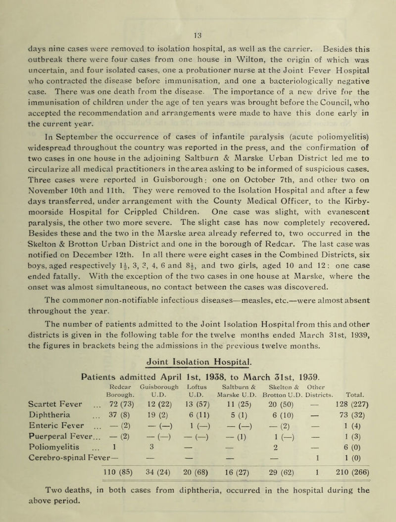 days nine cases were removed to isolation hospital, as well as the carrier. Besides this outbreak there were four cases from one house in Wilton, the origin of which was uncertain, and four isolated cases, one a probationer nurse at the Joint Fever Hospital who contracted the disease before immunisation, and one a bacteriologically negative case. There was one death from the disease. The importance of a new drive for the immunisation of children under the age of ten years was brought before the Council, who accepted the recommendation and arrangements were made to have this done early in the current year. In September the occurrence of cases of infantile paralysis (acute poliomyelitis) widespread throughout the country was reported in the press, and the confirmation of two cases in one house in the adjoining Saltburn & Marske Urban District led me to circularize all medical practitioners in the area asking to be informed of suspicious cases. Three cases were reported in Guisborough; one on October 7th, and other two on November 10th and 11th. They were removed to the Isolation Hospital and after a few days transferred, under arrangement with the County Medical Officer, to the Kirby- moorside Hospital for Crippled Children. One case was slight, with evanescent paralysis, the other two more severe. The slight case has now completely recovered. Besides these and the two in the Marske area already referred to, two occurred in the Skelton & Brotton Urban District and one in the borough of Redcar. The last case was notified on December 12th. In all there were eight cases in the Combined Districts, six boys, aged respectively 1J, 3, 3, 4, 6 and 8i, and two girls, aged 10 and 12: one case ended fatally. With the exception of the two cases in one house at Marske, where the onset was almost simultaneous, no contact between the cases was discovered. The commoner non-notifiable infectious diseases—measles, etc.—were almost absent throughout the year. The number of patients admitted to the Joint Isolation Hospital from this and other districts is given in the following table for the twelve months ended March 31st, 1939, the figures in brackets being the admissions in the previous twelve months. Joint Isolation Hospital. Patients admitted April 1st, 1938, to March 31st, 1939. Rcdcar Guisborough Loftus Saltburn & Skelton & Other Borough. U.D. U.D. Marske U.D. Brotton U.D. Districts. Total. Scartet Fever . 72 (73) 12 (22) 13 (57) 11 (25) 20 (50) — 128 (227) Diphtheria . 37 (8) 19 (2) 6 (11) 5 (1) 6 (10) — 73 (32) Enteric Fever ■ ~(2) - (-) 1 (-) - (-) -(2) 1 (4) Puerperal Fever.. . -(2) -(-) -(-) -(1) 1 (-) 1 (3) Poliomyelitis 1 3 — — 2 6 (0) Cerebro-spinal Fever— — — — — 1 1 (0) 110 (85) 34 (24) 20 (68) 16 (27) 29 (62) 1 210 (266) Two deaths, in both cases from diphtheria, occurred in the hospital during the above period.