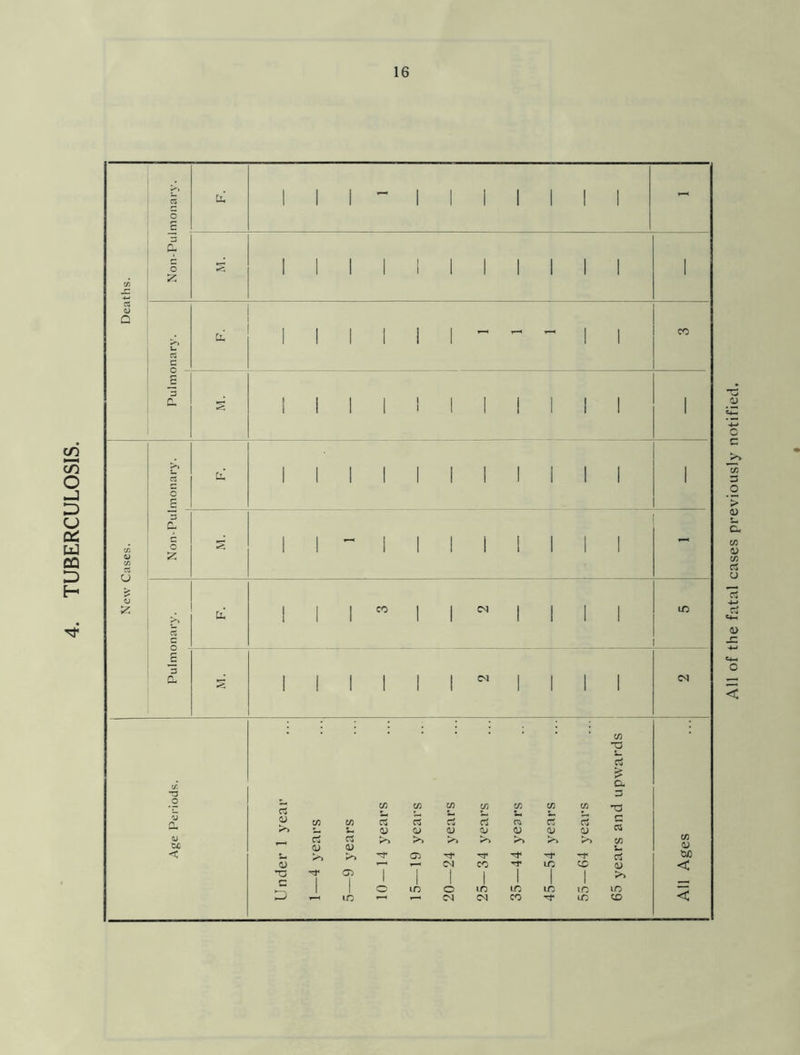 TUBERCULOSIS. E O E Cii 1 1 I - 1 1 1 1 1 1 1 - £ r- 1 1 1 1 1 1 1 1 1 1 1 1 z u <D Z co I I I I I I I I w < in T3 rt o. — C/3 c/3 CO CO C/3 C/3 CO ”0 Cj c_ t- $-< C/3 C/3 cC CC d rt n a cC >> s_, s- CD CJ CD y 0) CD CD C3 rt C3 >> >-> >> C/3 C/3 <p CD t- 03 -r C$ <D T—1 CN CO rr LO CO CD <c CD | 1 | 1 >> c 1 1 1 *—« o m O 1-0 lO LO LO LO D LO CO LO CO < All of the fatal cases previously notified.