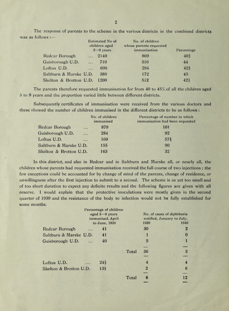 The response of parents to the scheme in the various districts in the combined districts was as follows :— Redcar Borough Guisborough U.D. Loftus U.D. Saltburn & Marske Skelton & Brotton Estimated No of children aged 5—9 years ... 2140 710 ... 690 U.D. 380 U.D. 1200 No. of children whose parents requested immunisation 869 310 294 172 512 Percentage 40* 44 42* 45 42* The parents therefore requested immunisation for from 40 to 45% of all the children aged 5 to 9 years and the proportion varied little between different districts. Subsequently certificates of immunisation were received from the various doctors and these showed the number of children immunised in the different districts to be as follows : Redcar Borough No. of children immunised 879 Percentage of number in which immunisation had been requested 101 Guisborough U.D. 284 92 Loftus U.D. 169 57* Saltburn & Marske U.D. 155 90 Skelton & Brotton U.D. 163 32 In this district, and also in Redcar and in Saltburn and Marske all, or nearly all, the children whose parents had requested immunisation received the full course of two injections ; the few exceptions could be accounted for by change of mind of the parents, change of residence, or unwillingness after the first injection to submit to a second. The scheme is as yet too small and of too short duration to expect any definite results and the following figures are given with all reserve. I would explain that the protective inoculations were mostly given in the second quarter of 1939 and the resistance of the body to infection would not be fully established for some months. Percentage of children aged 5—9 years immunised, April to June, 1939 Redcar Borough ... 41 Saltburn & Marske U.D. 41 Guisborough U.D. ... 40 No. of cases of diphtheria notified, January to July, 1939 1940 30 1 5 2 0 1 Total 36 3 Loftus U.D. ... 24* Skelton & Brotton U.D. 13* 4 2 Total 6 4 8 12