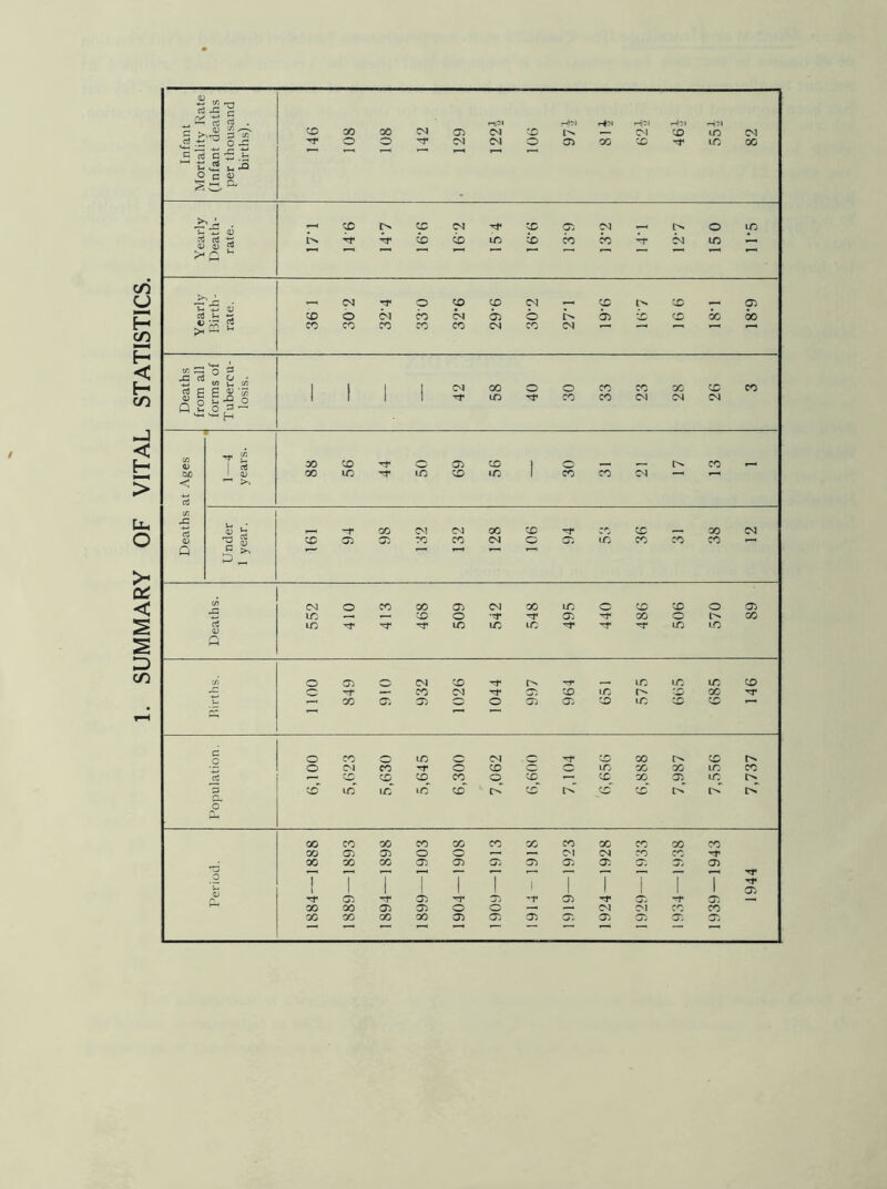 SUMMARY OF VITAL STATISTICS. <D CO rr-i «3-S 5 . . K rt rt . rf,?l r-'I'M r4* H-i ~ >■>•—3 3 <r. T“l r—1 u c s . in *5 o3 >• *-* 5 <U > w >- IT. ~ 0 =* rG a o • Deat rom orms uber ]osis 1 1 1 1 X X X CM CM CM Cfl _ Cfl T u i 1 a; 1 < 4_, rf co -C u , • <u b ,_ -r X CM CM X X -'-r X X __ X CM <u ^ g co 05 03 X CO CM o 03 X X X X *—« Q c CO CM o X X 05 CM X X o CO CO o 03 X in co O x 03 X o X cd x ’-r X X X rr 'rr X X n CO o 03 - CM CO ^-r X X X co -G cc TT co CM 03 X X r-s X X »- r— X 03 O) o O 03 03 X X X X *—1 C o CO _ X o CM X X CO O CM X Tf o X o o X X X X X cd — CO CD CO X o X CO X 05 X D sO uo x X co t> X rC X X tC oT O 00 CO X X X X X X X X X X 00 03 05 o o — — CM CM co X • X X X 05 03 03 03 05 05 03 03 03 _0 T 7 ’T T 7 ’ ' *7^ 7 '7' 7 7 u PU 1 l i i 1 1 1 1 05 05 x* 05 03 -r 05 -r 03 -r 05 —< X X 05 03 o O ■—■ —« CM CM cc, X X X X X 05 03 03 03 03 03 03 03 ’ ' ’ ‘ “ J ’ ’ ' ~